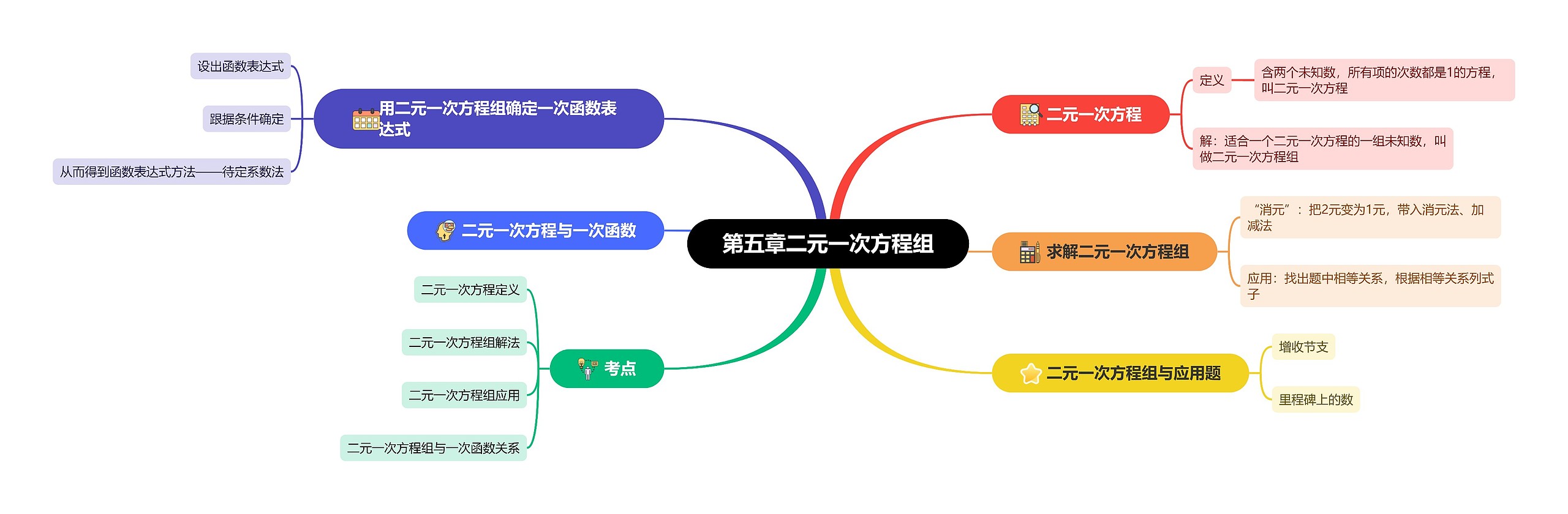 第五章二元一次方程组思维导图高清图 第五章二元一次方程组思维导图