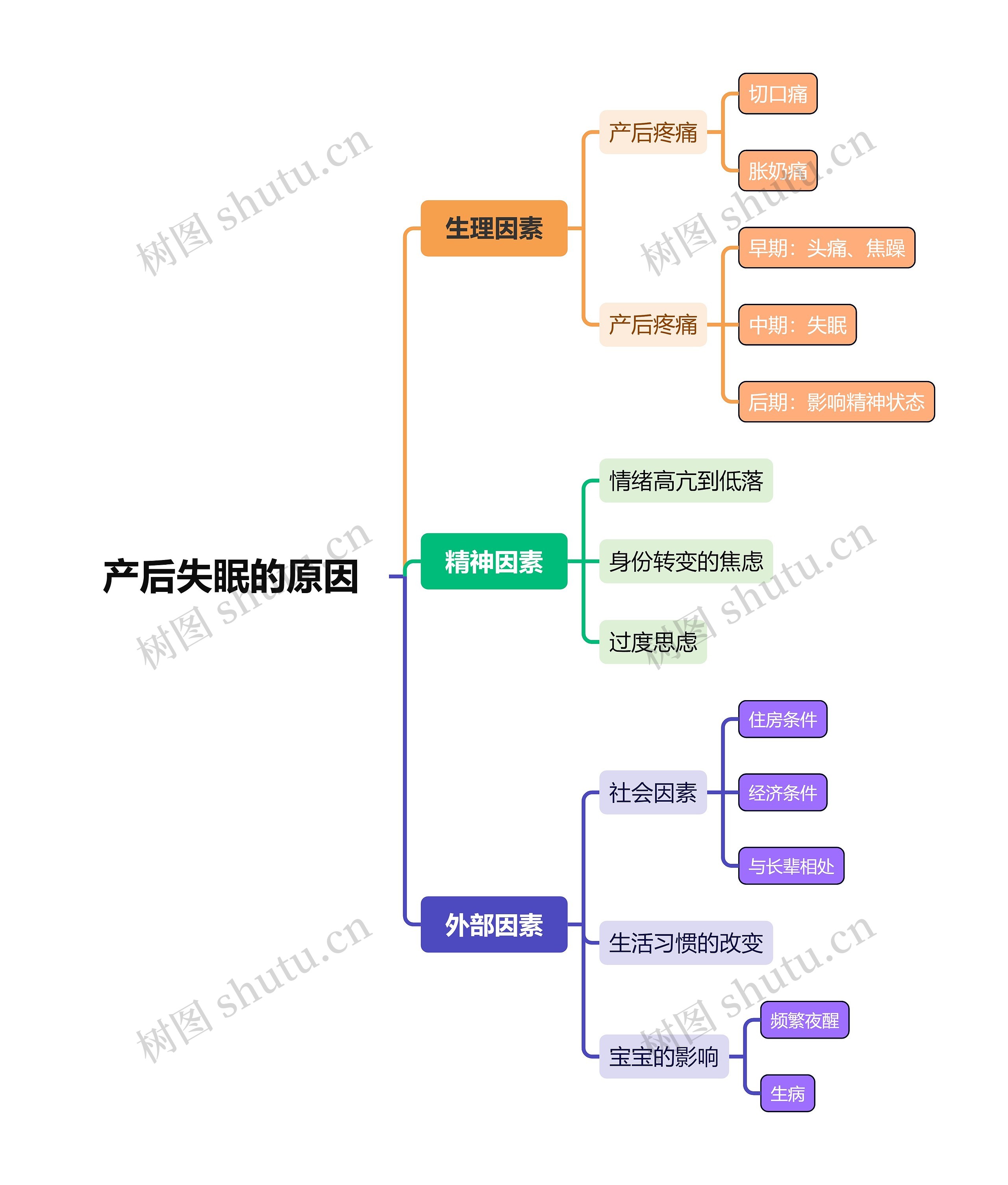 产后失眠的原因