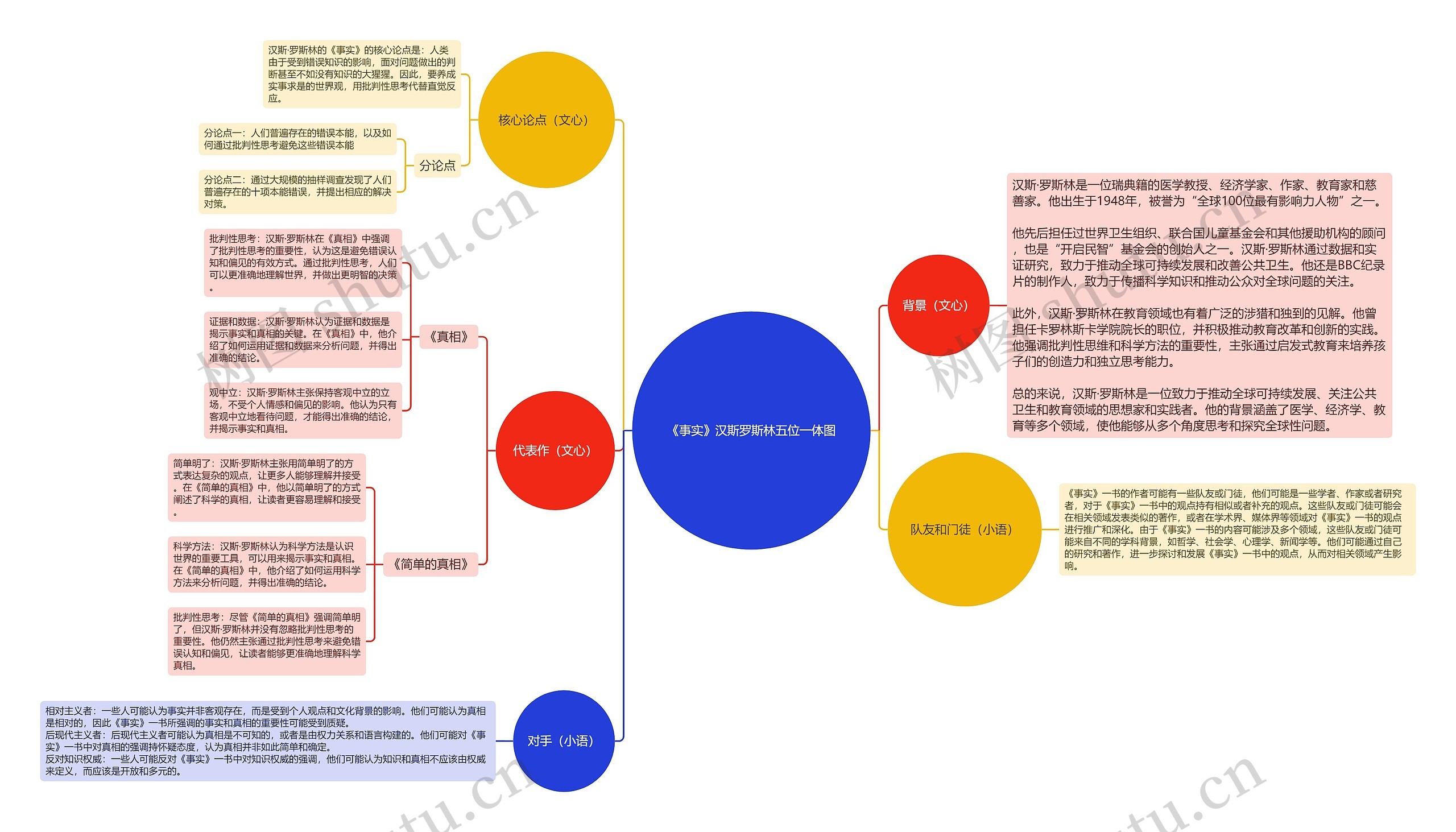 《事实》汉斯罗斯林五位一体图思维导图高清图 《事实》汉斯罗斯林五位一体图思维导图