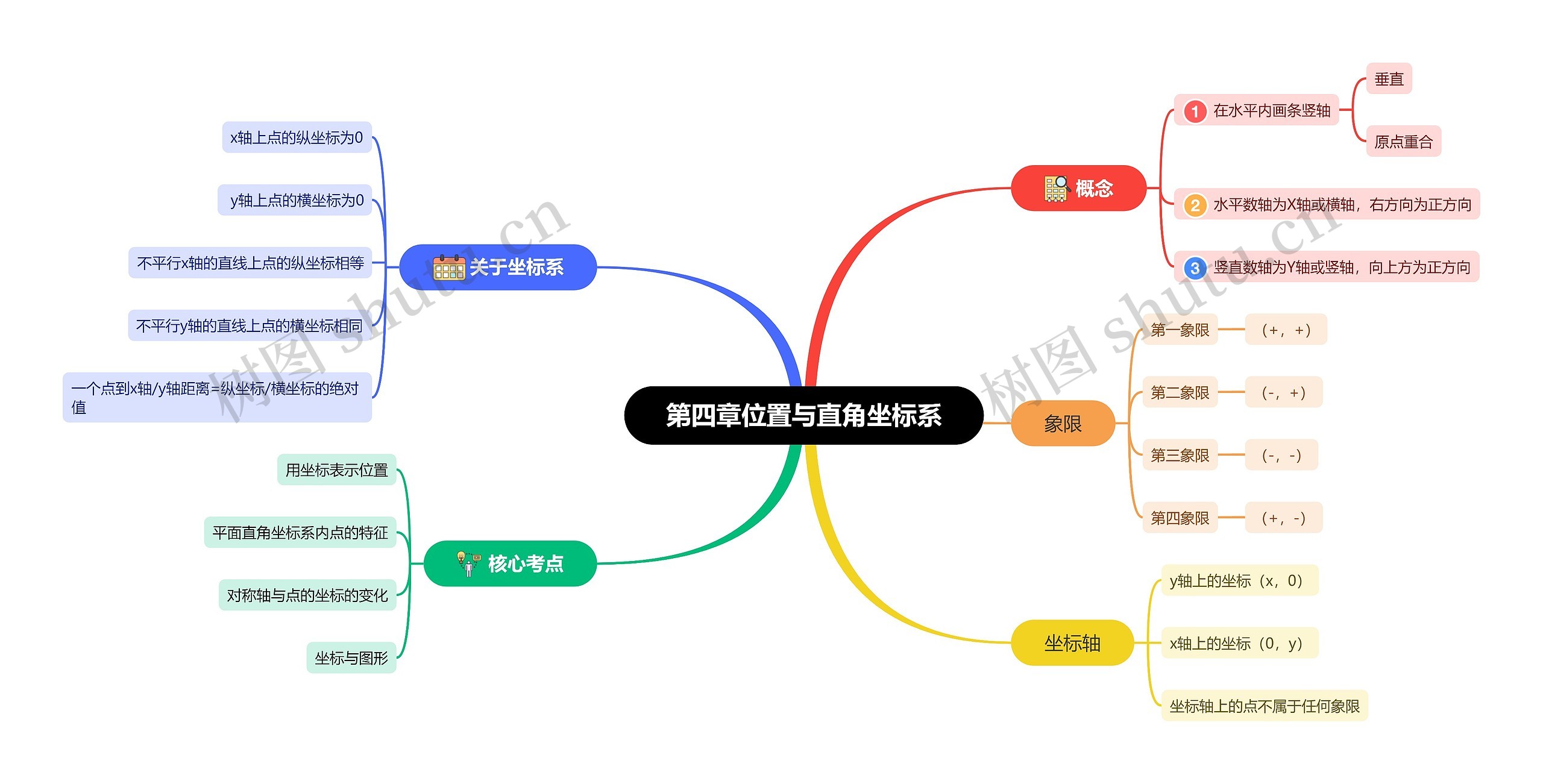 第四章位置与直角坐标系思维导图高清图 第四章位置与直角坐标系思维导图