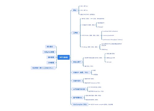 NPU事项思维脑图