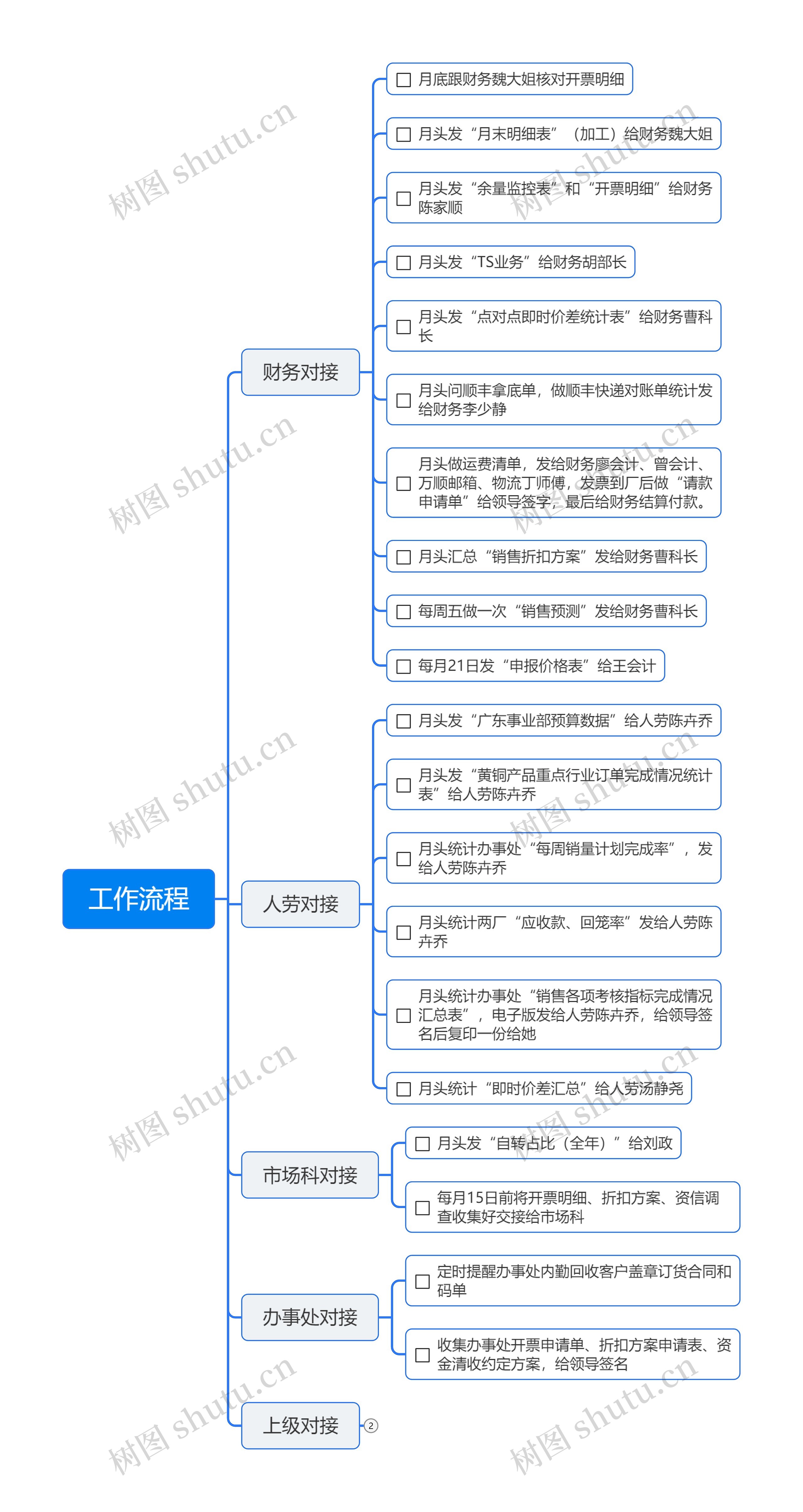 工作流程思维脑图