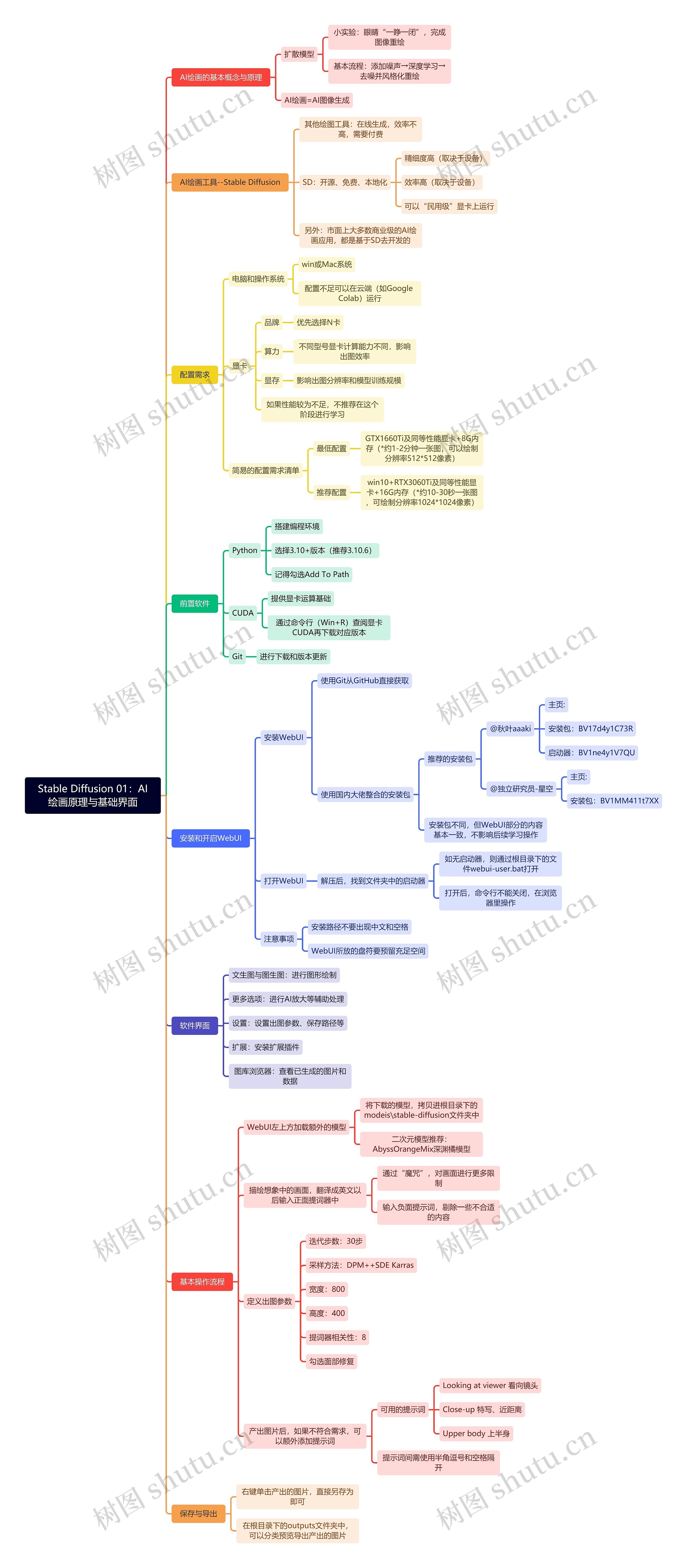 Stable Diffusion 01：AI绘画原理与基础界面思维导图