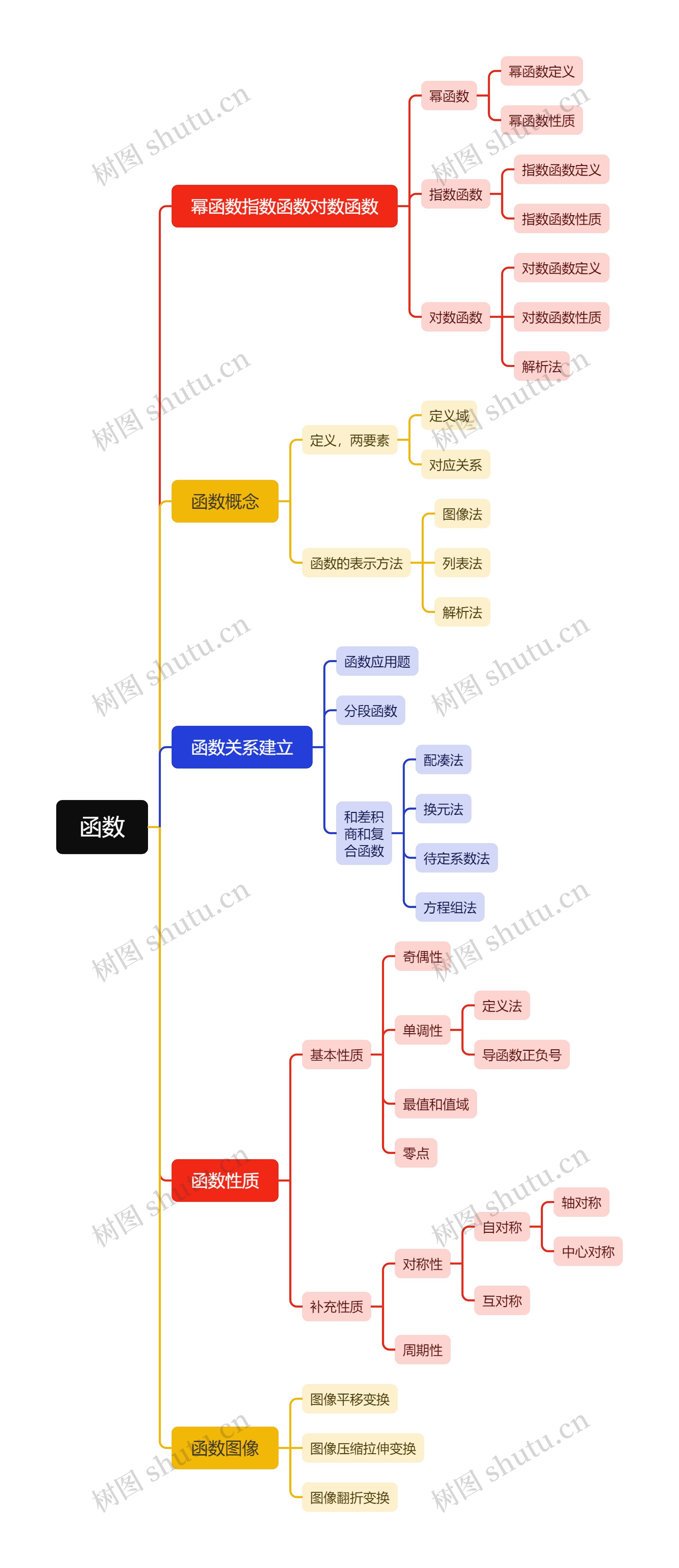 函数知识点脑图