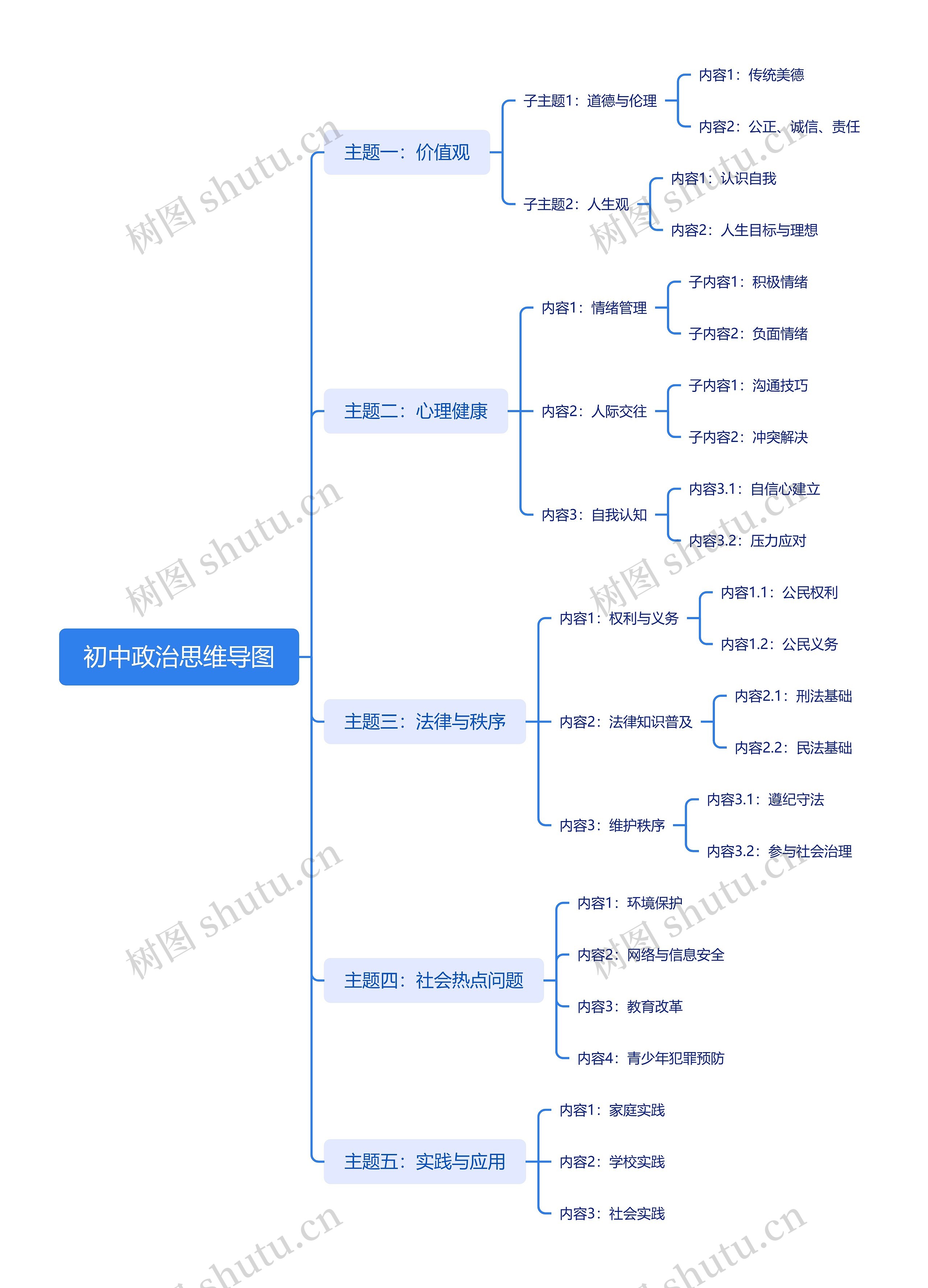 初中政治思维导图高清图 初中政治思维导图