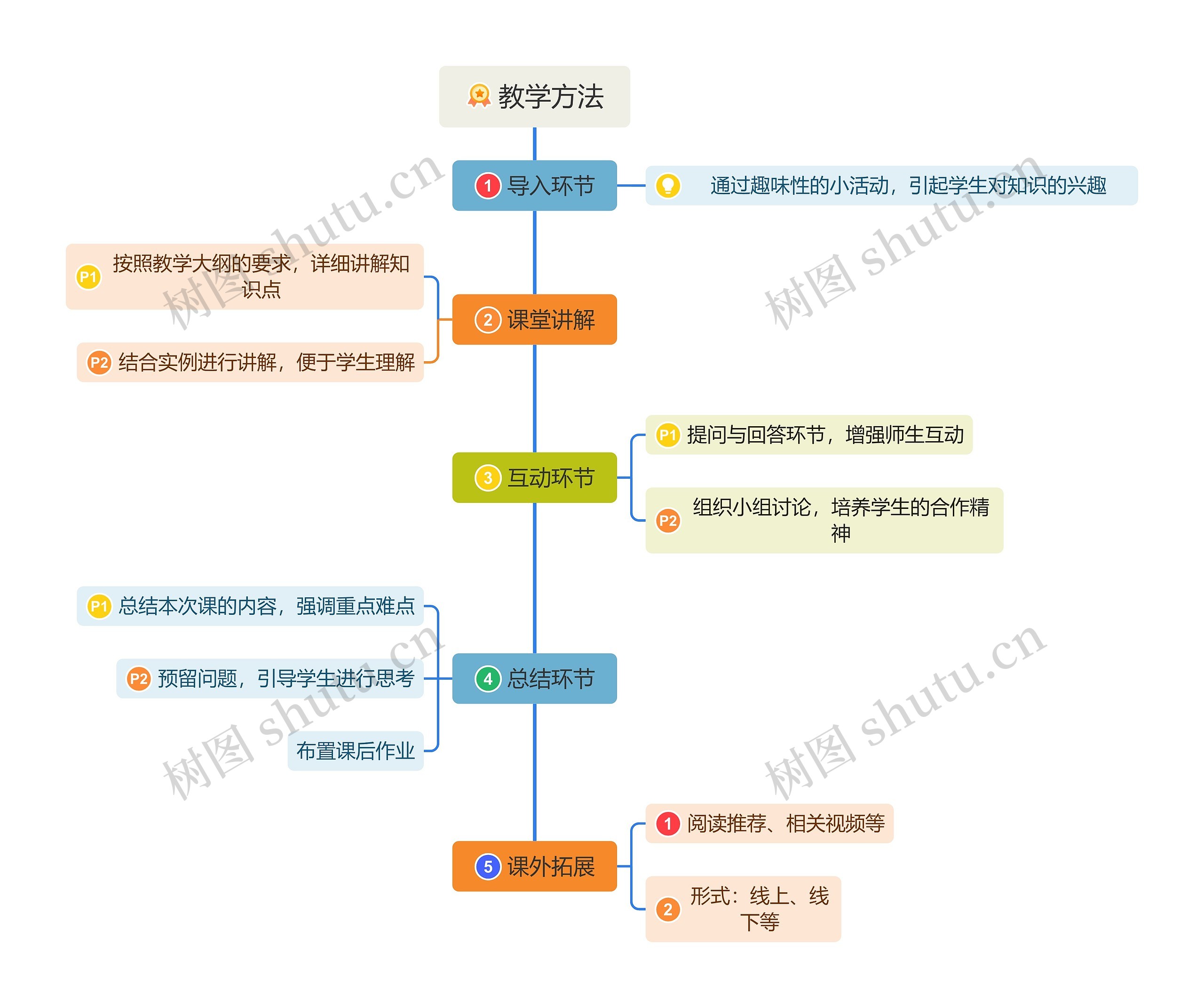 教学方法思维导图