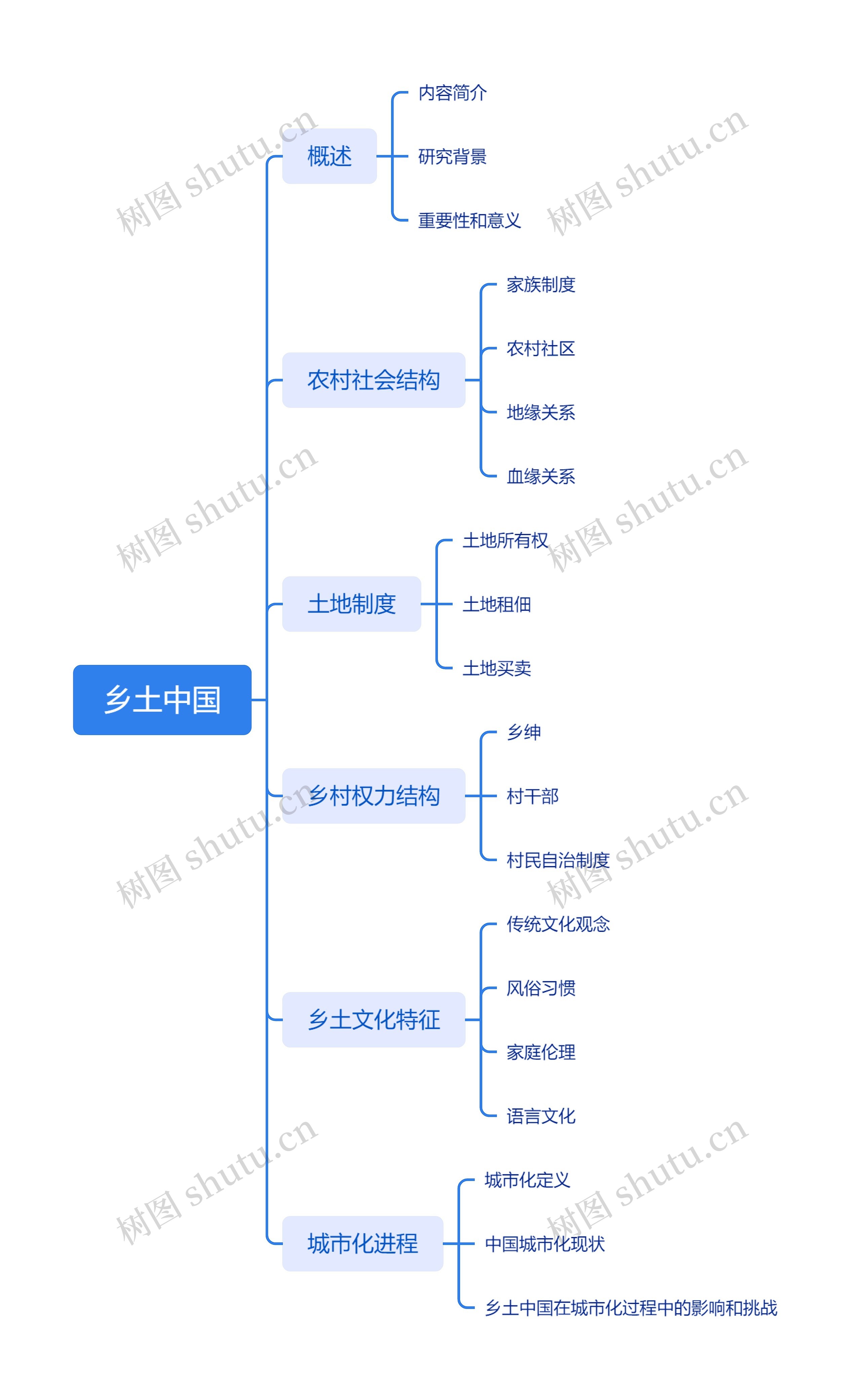 乡土中国思维脑图