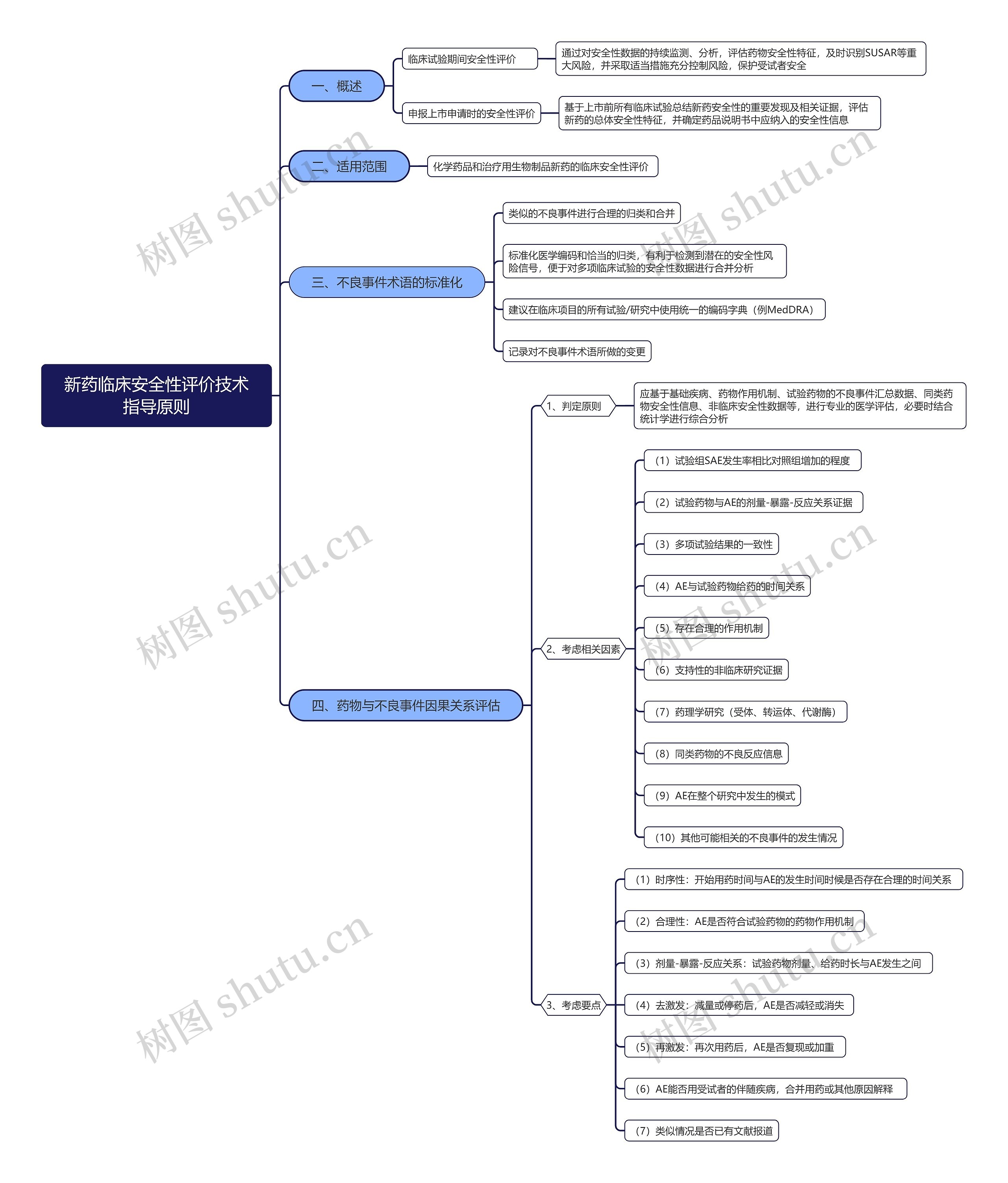 新药临床安全性评价技术指导原则思维导图