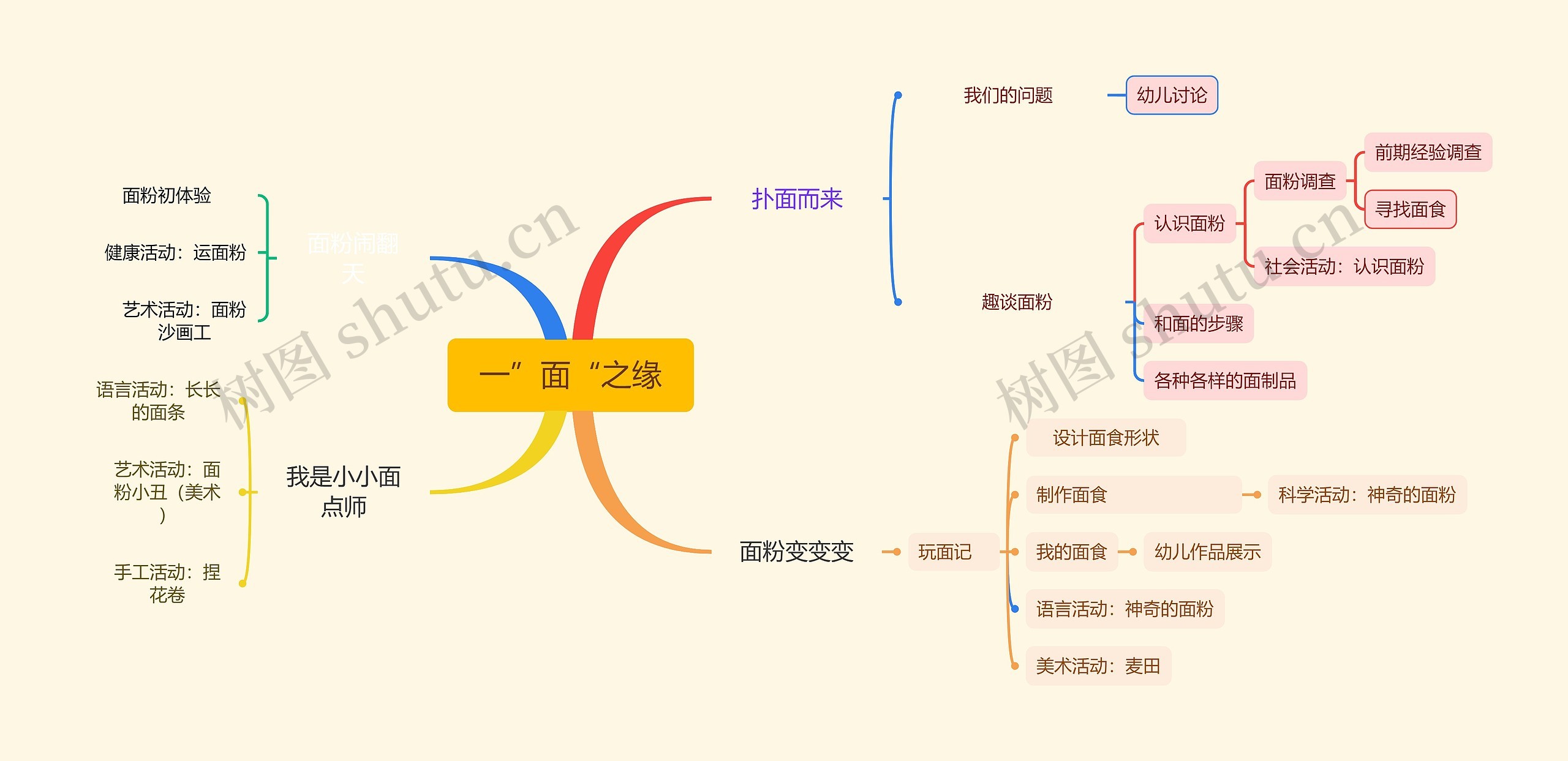 一”面“之缘思维脑图