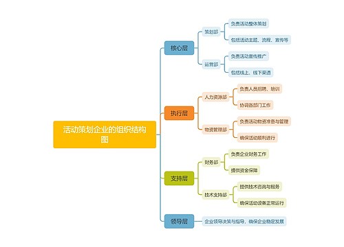 活动策划企业的组织结构图思维导图