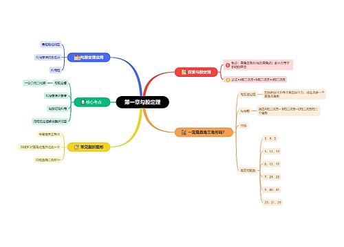 第一章勾股定理思维导图