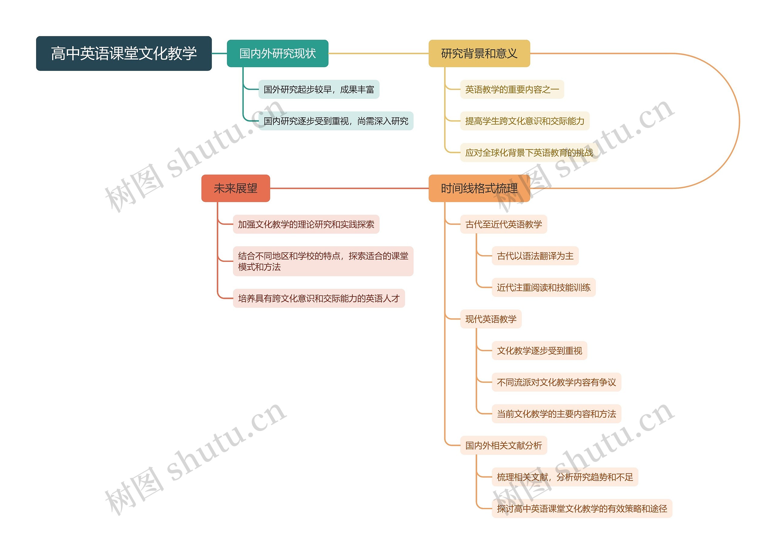 高中英语课堂文化教学