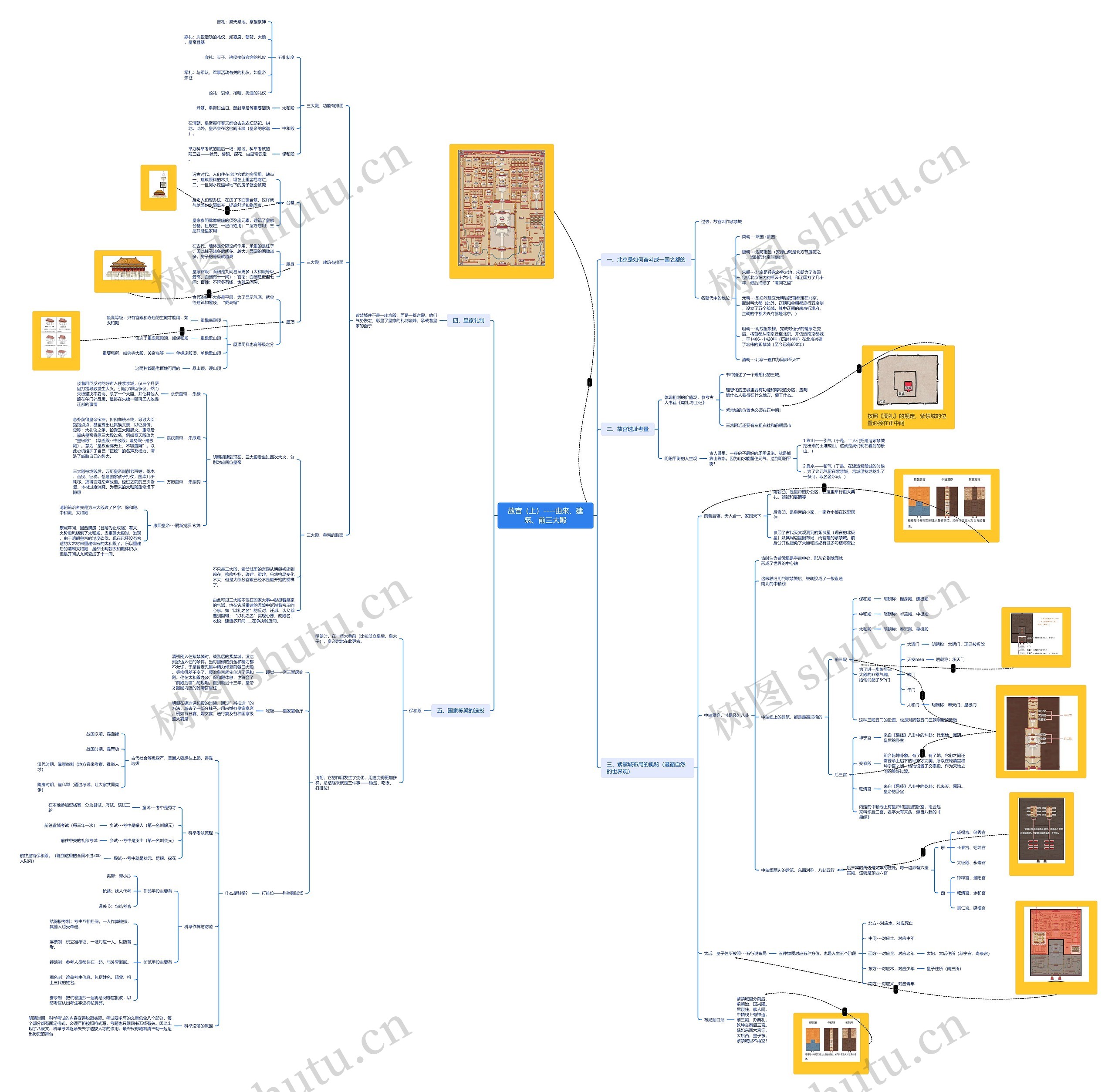 故宫（上）----由来、建筑、前三大殿思维导图