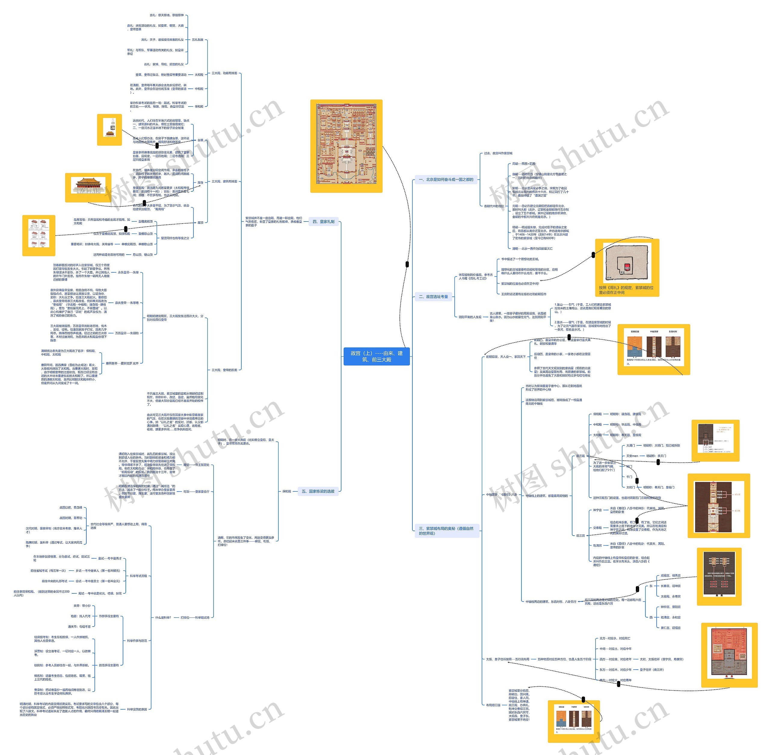 故宫(上)----由来、建筑、前三大殿思维导图高清图 故宫(上)----由来、建筑、前三大殿思维导图
