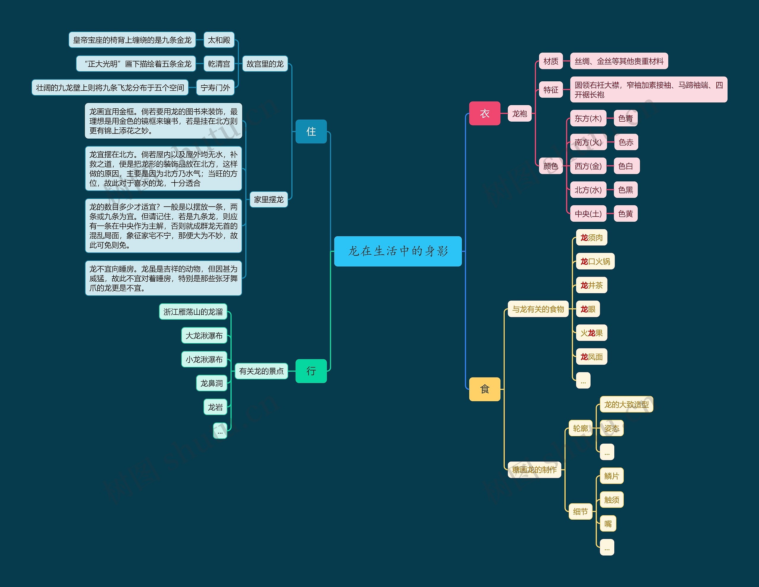 龙在生活中的身影思维导图