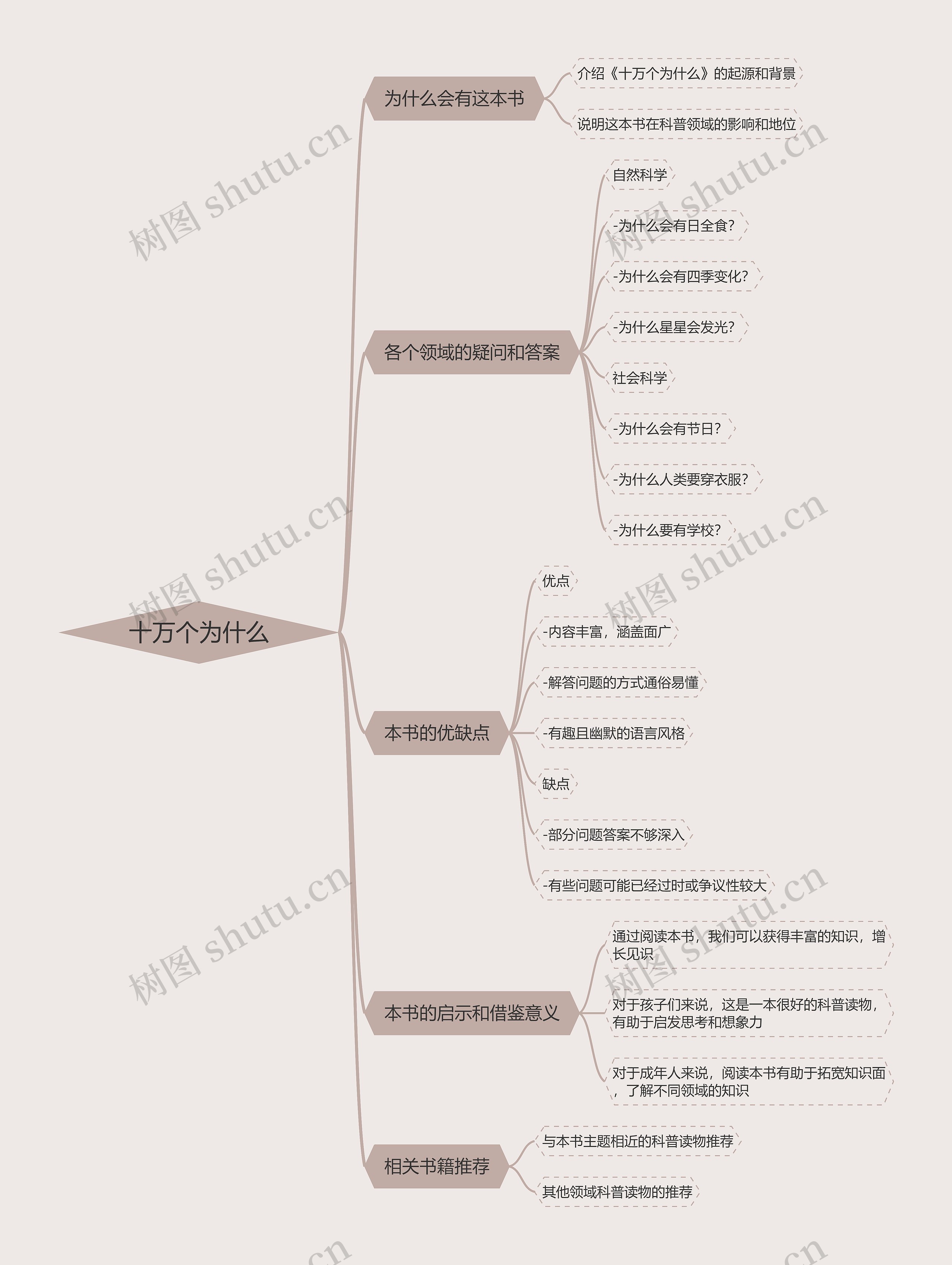 十万个为什么书籍推荐思维导图