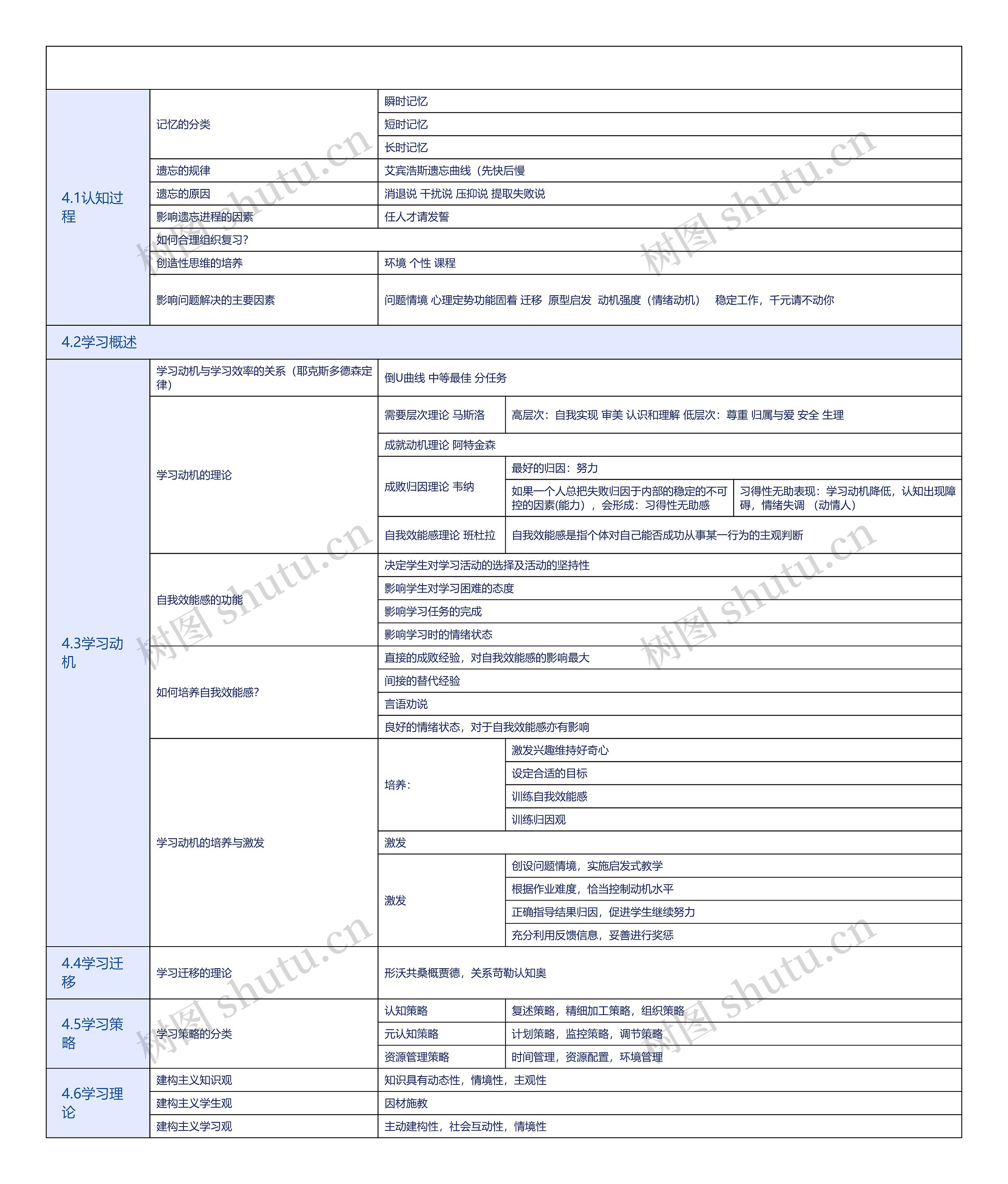 学习心理思维脑图