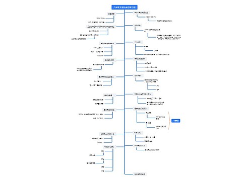 八年级下册历史思维导图