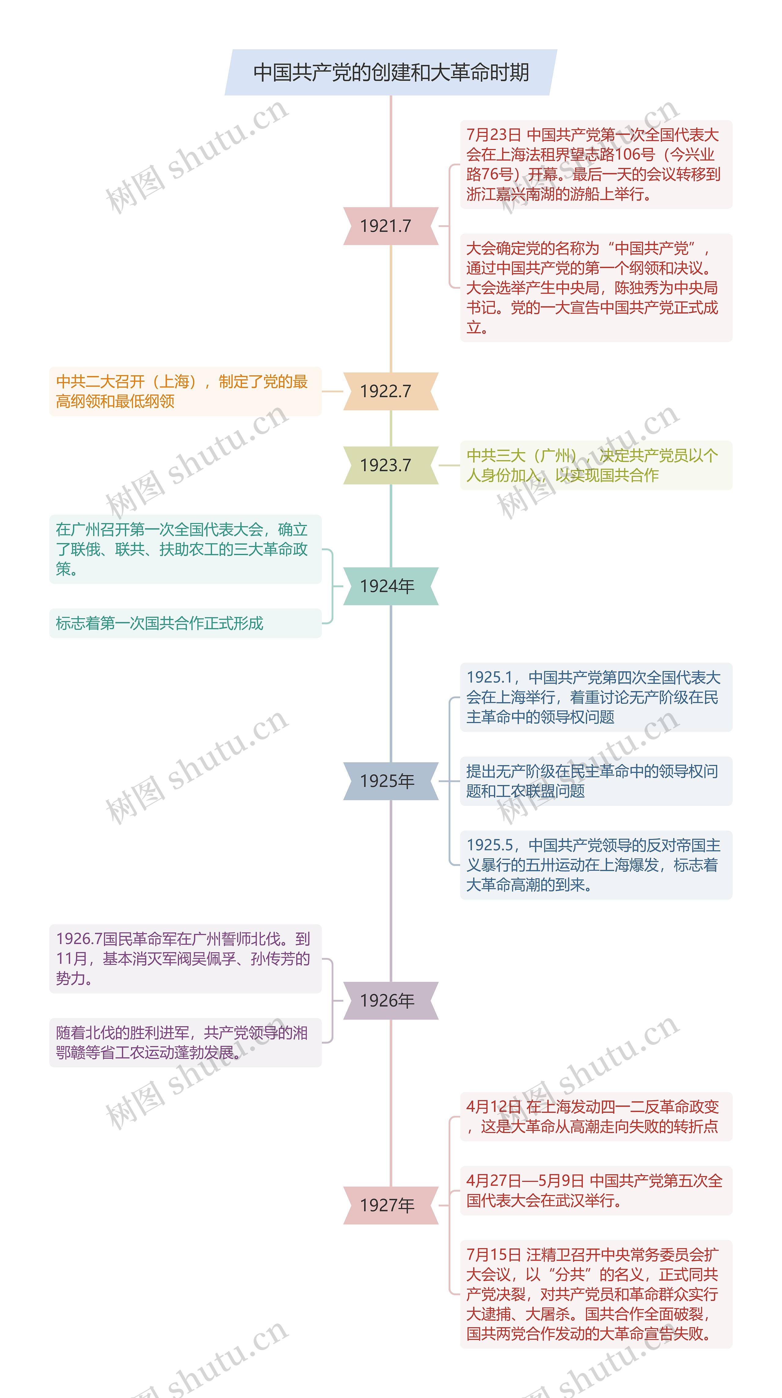 中国共产党的创建和大革命时期