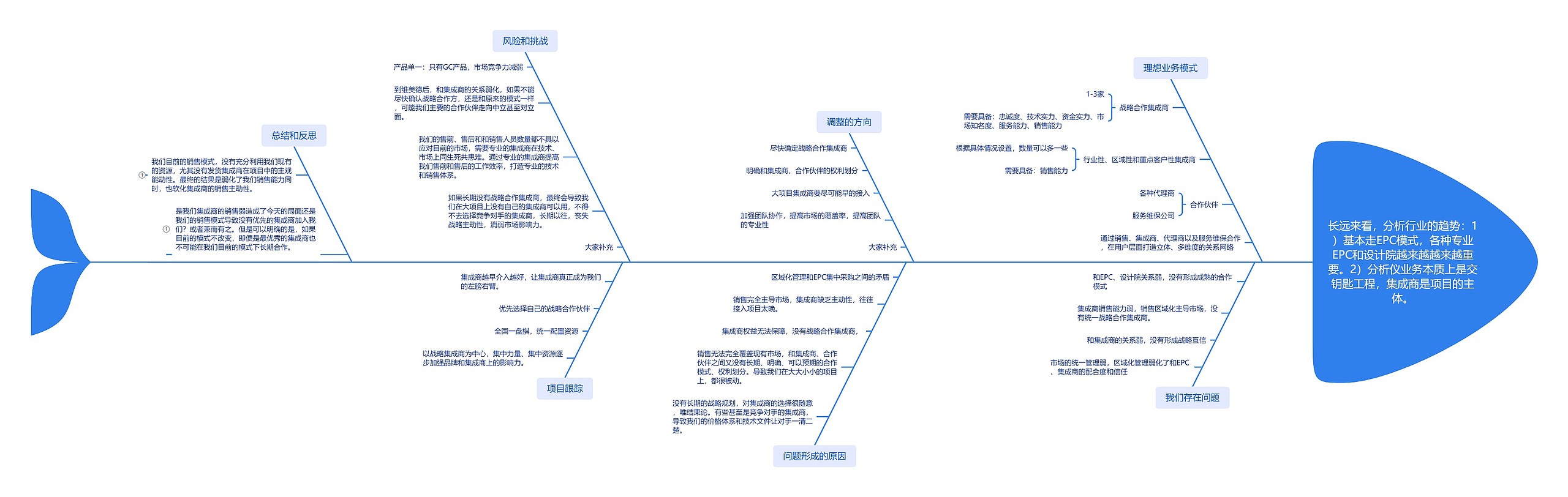 分析行业趋势思维脑图