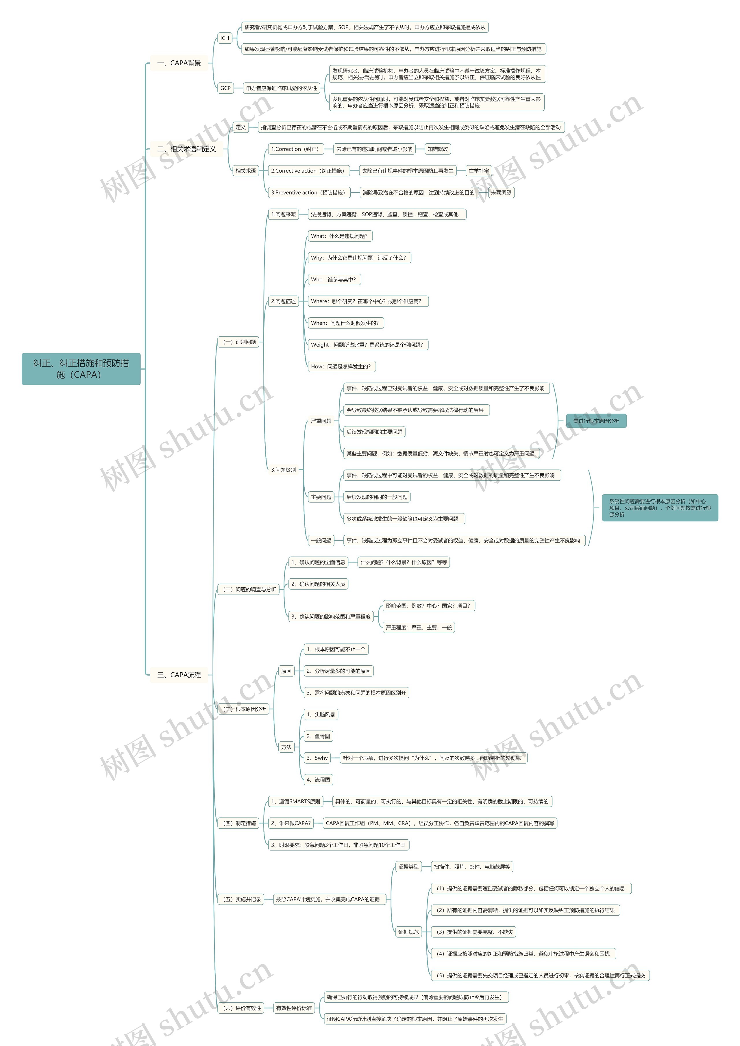 纠正、纠正措施和预防措施（CAPA）思维导图