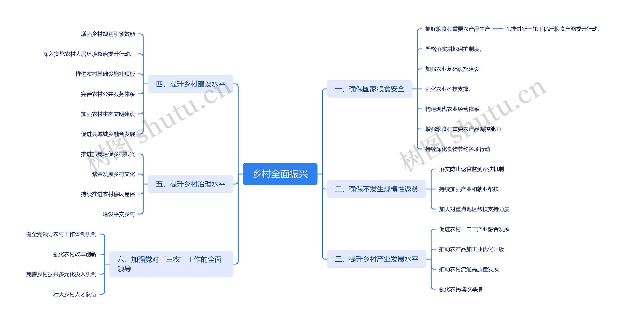 乡村全面振兴思维导图高清图 乡村全面振兴思维导图