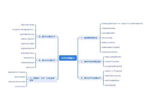 乡村全面振兴思维导图