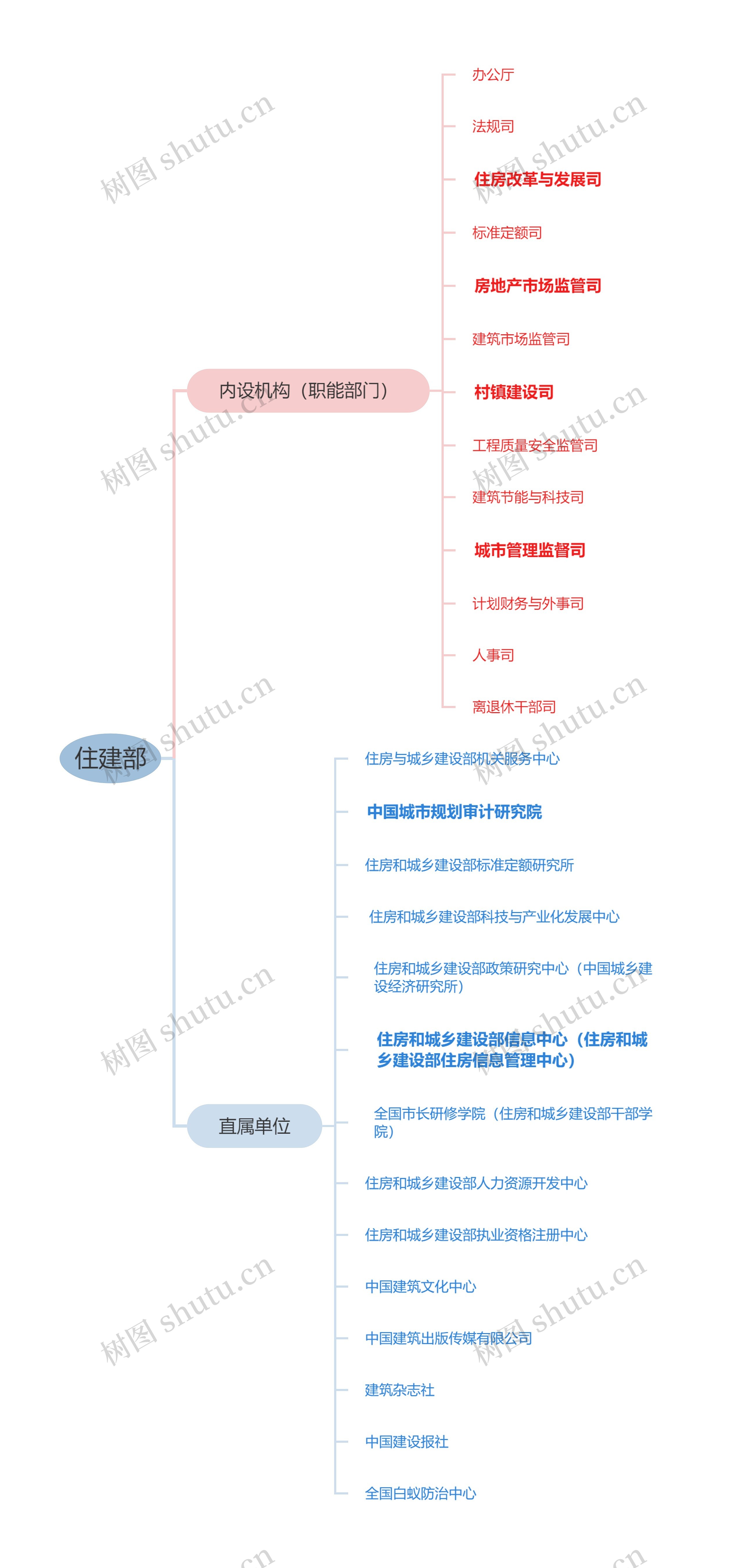 住建部思维导图高清图 住建部思维导图