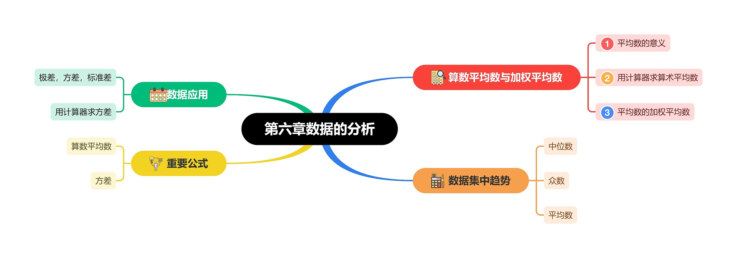 第六章数据的分析思维导图高清图 第六章数据的分析思维导图