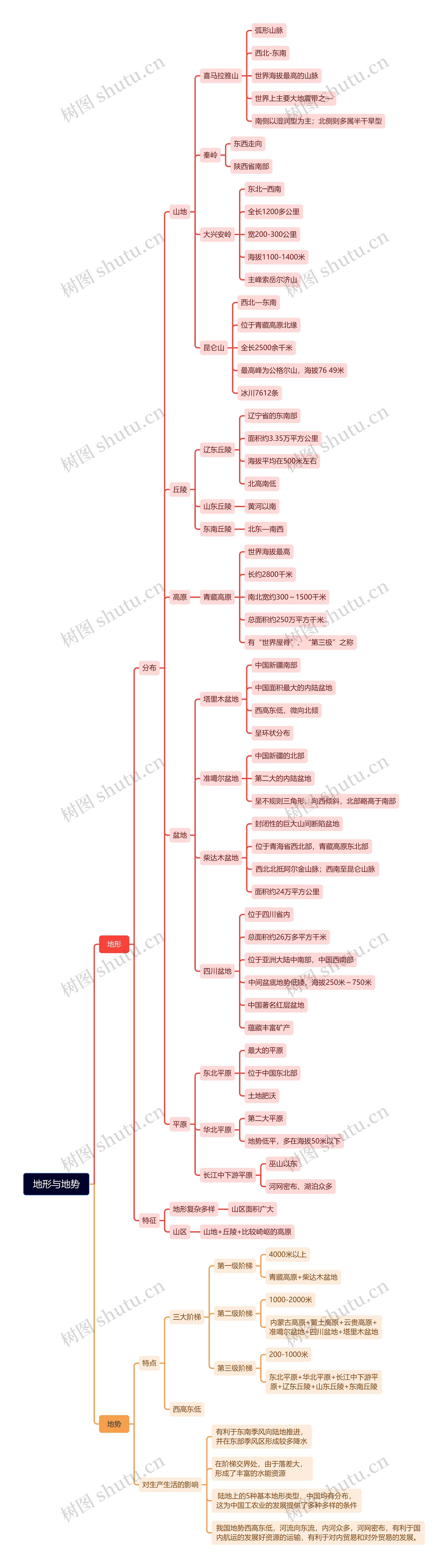 地形与地势思维脑图