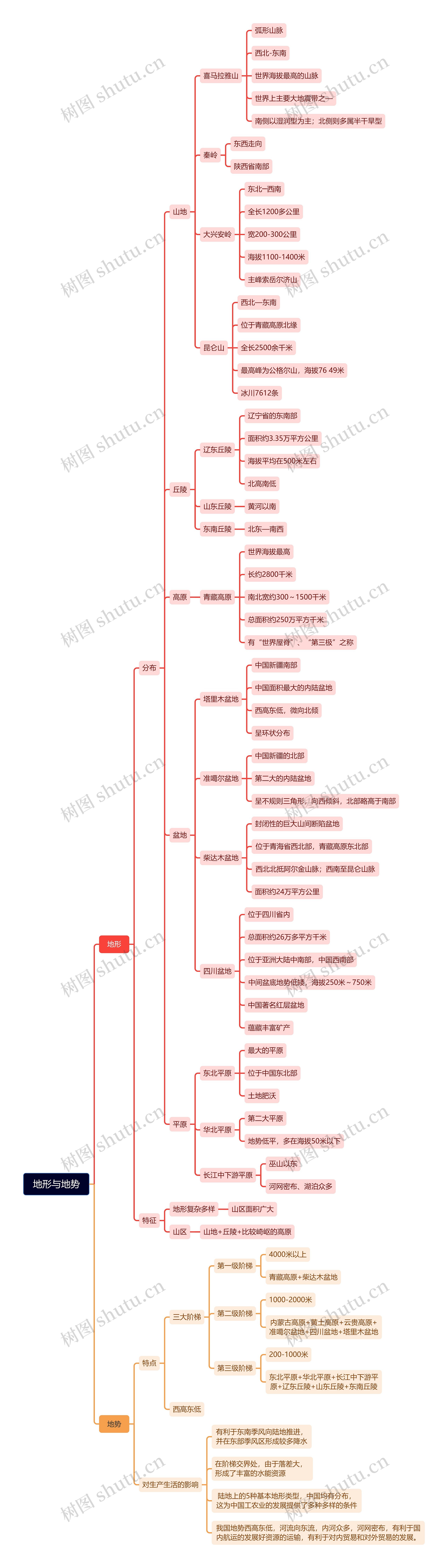 地形与地势思维导图高清图 地形与地势思维导图