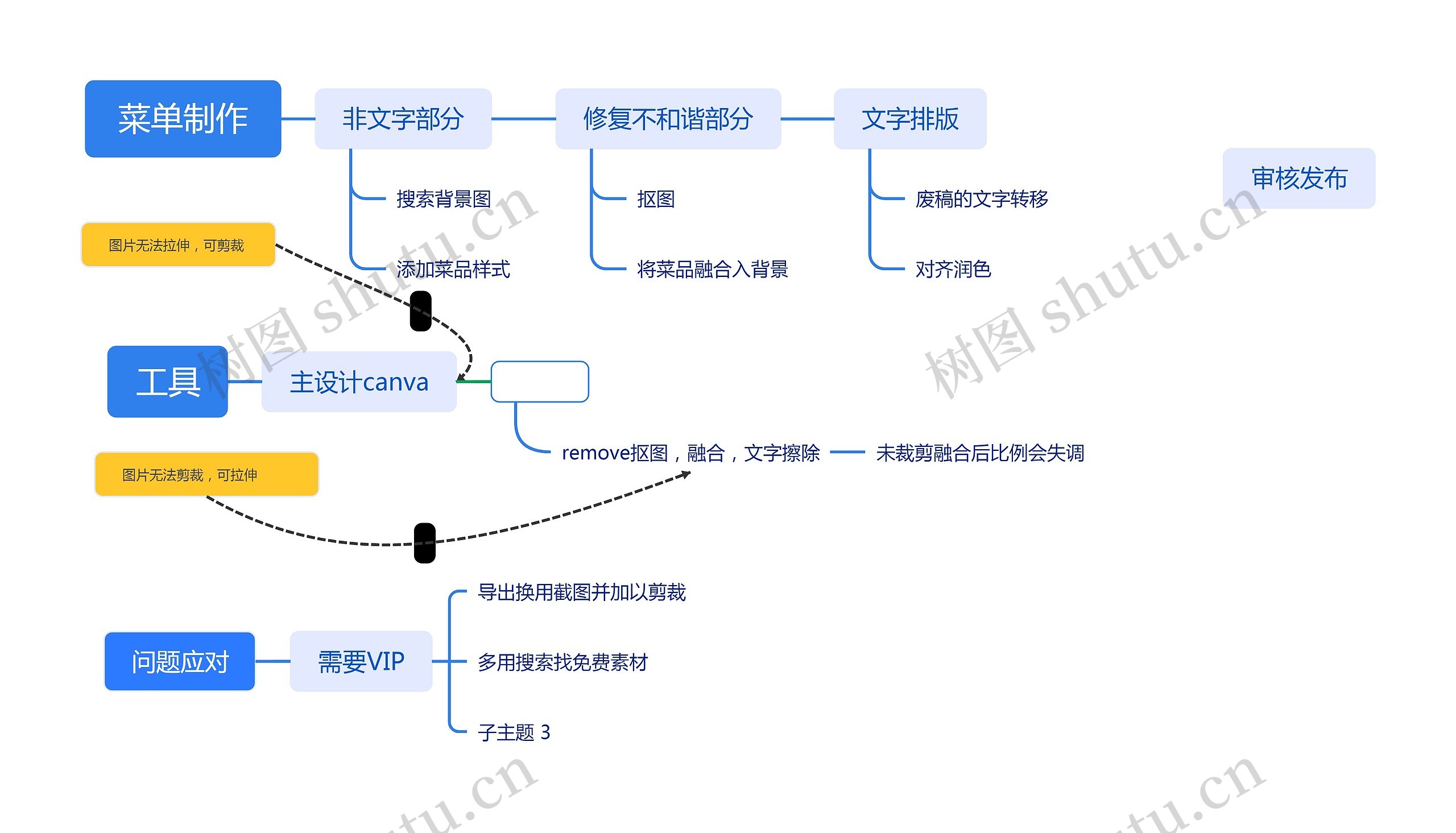 菜单制作思维导图高清图 菜单制作思维导图