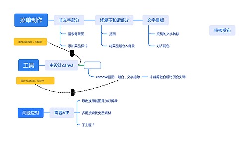 ﻿菜单制作思维导图