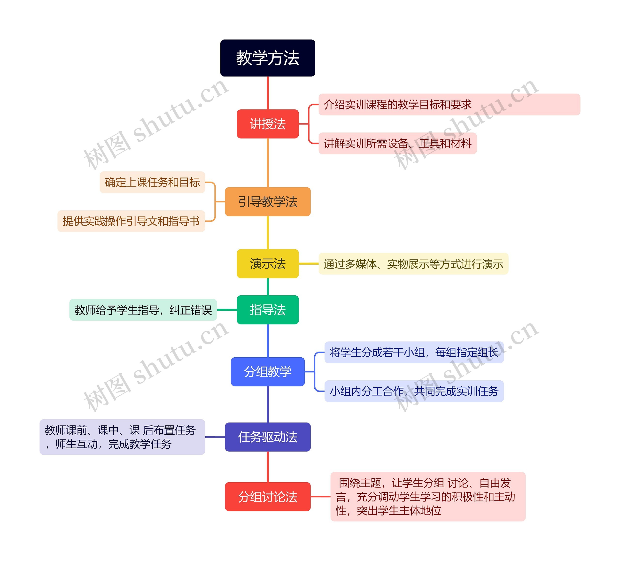 教学方法思维脑图