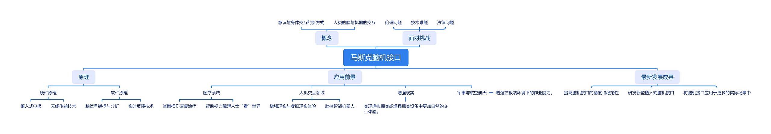 马斯克脑机接口思维导图