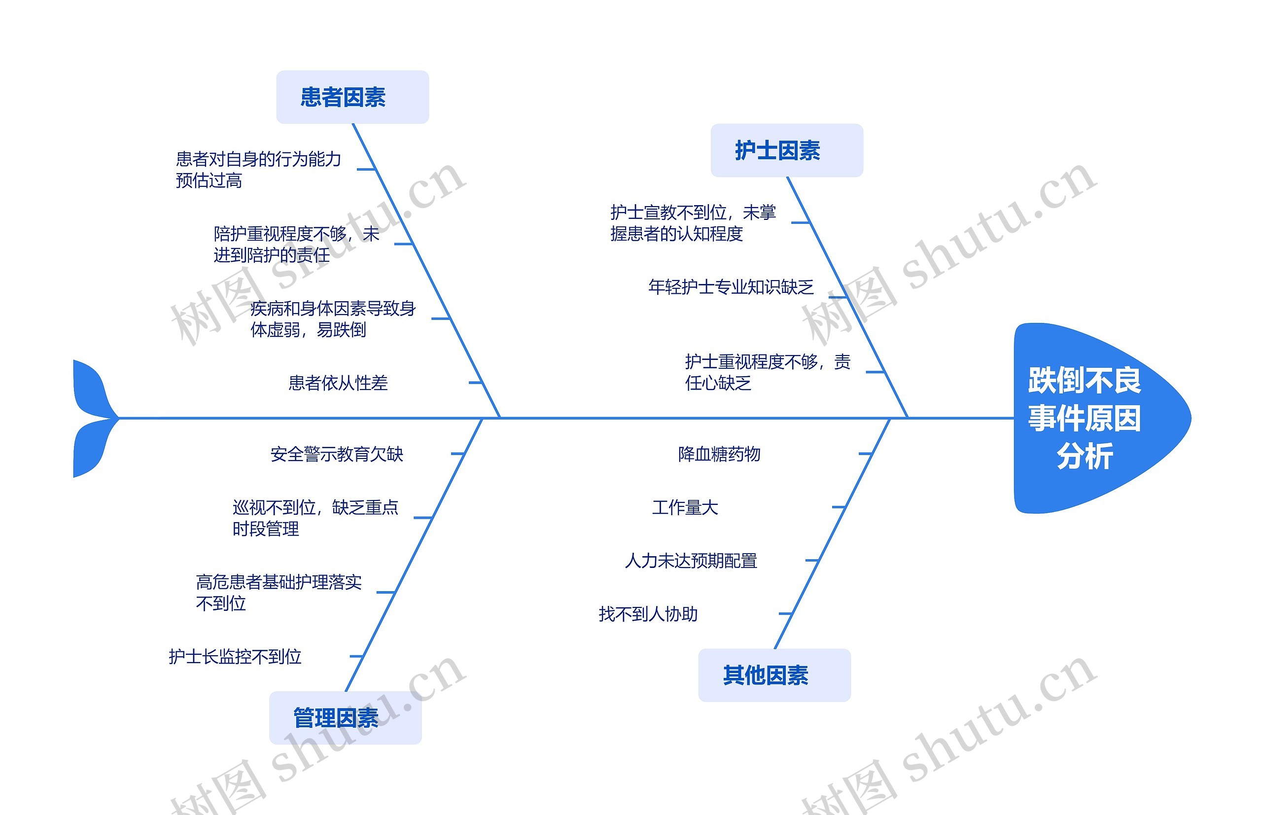 ﻿跌倒原因分析思维导图