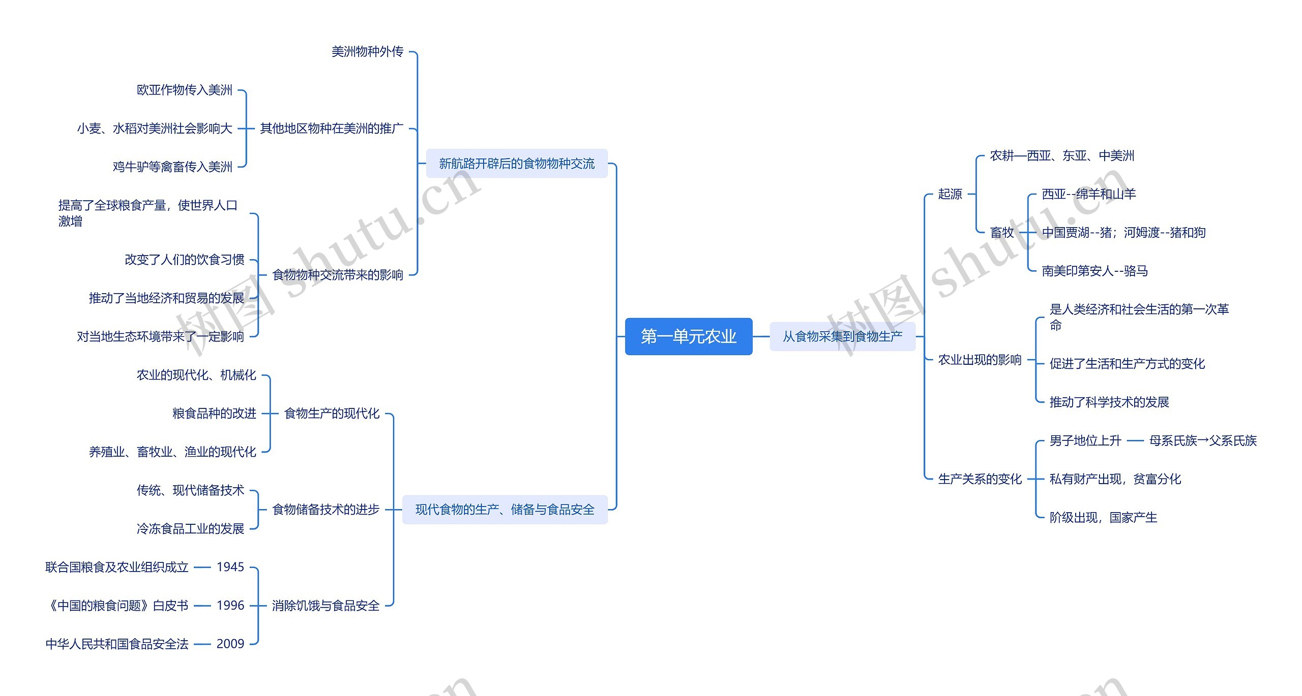 第一单元农业思维导图