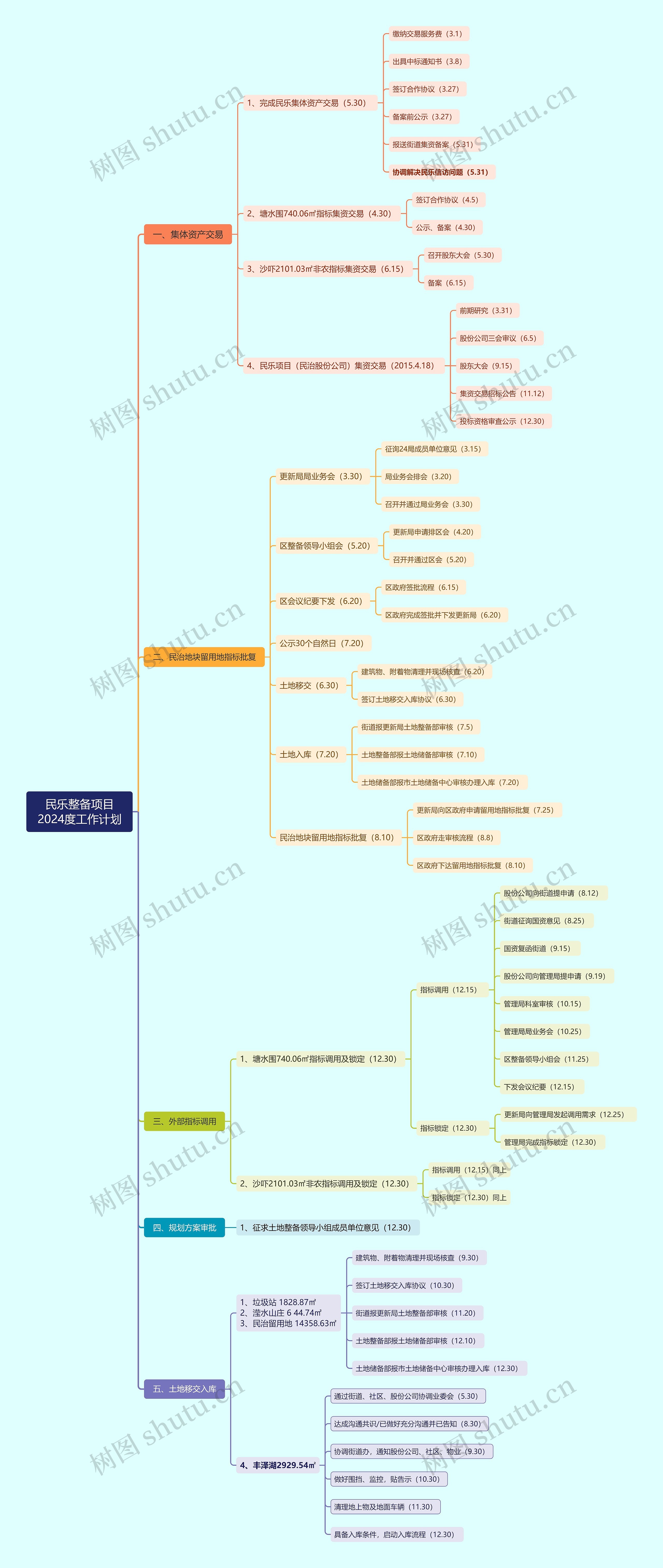 民乐整备项目2024度工作计划思维导图