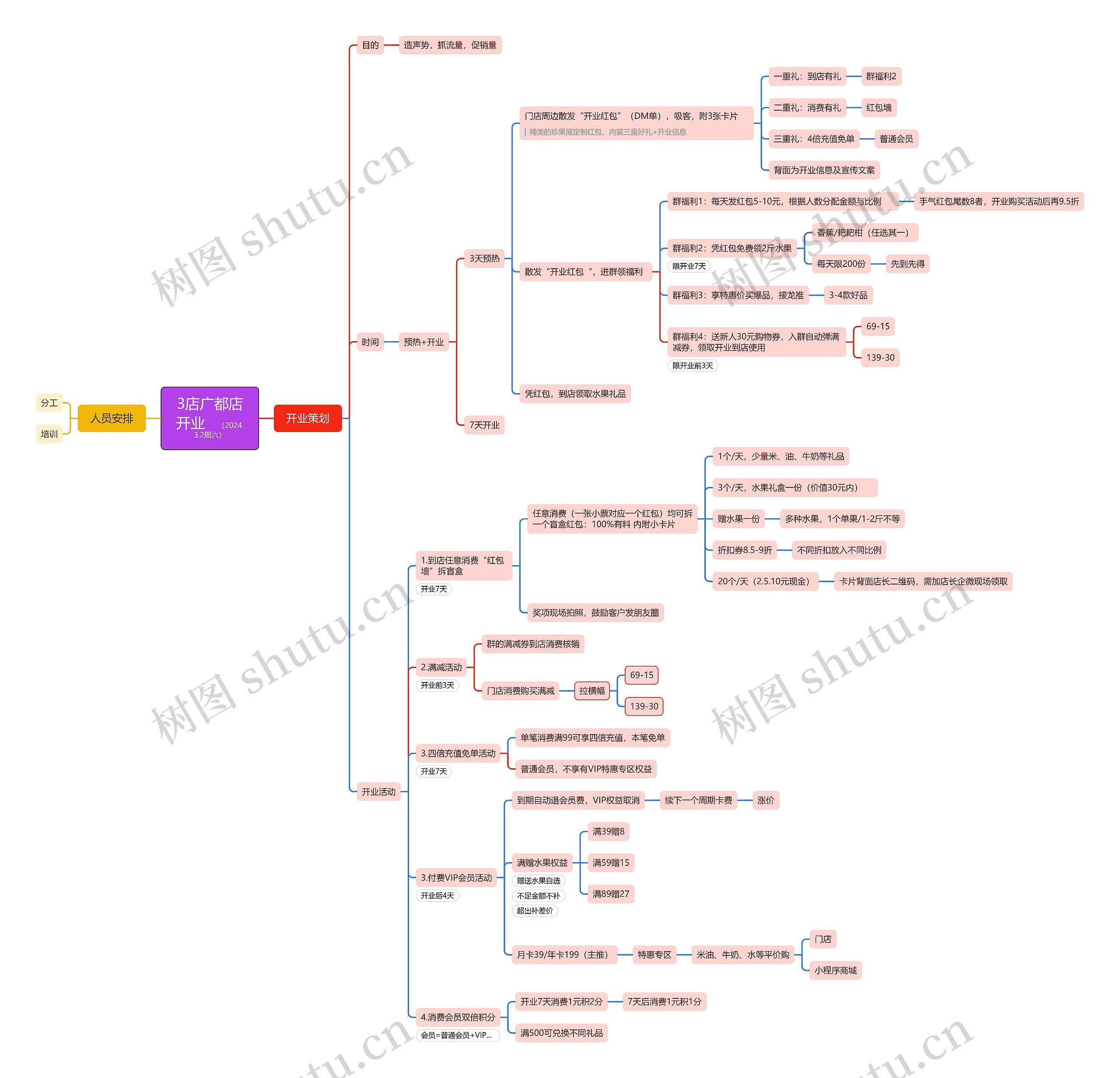 3店广都店开业思维脑图