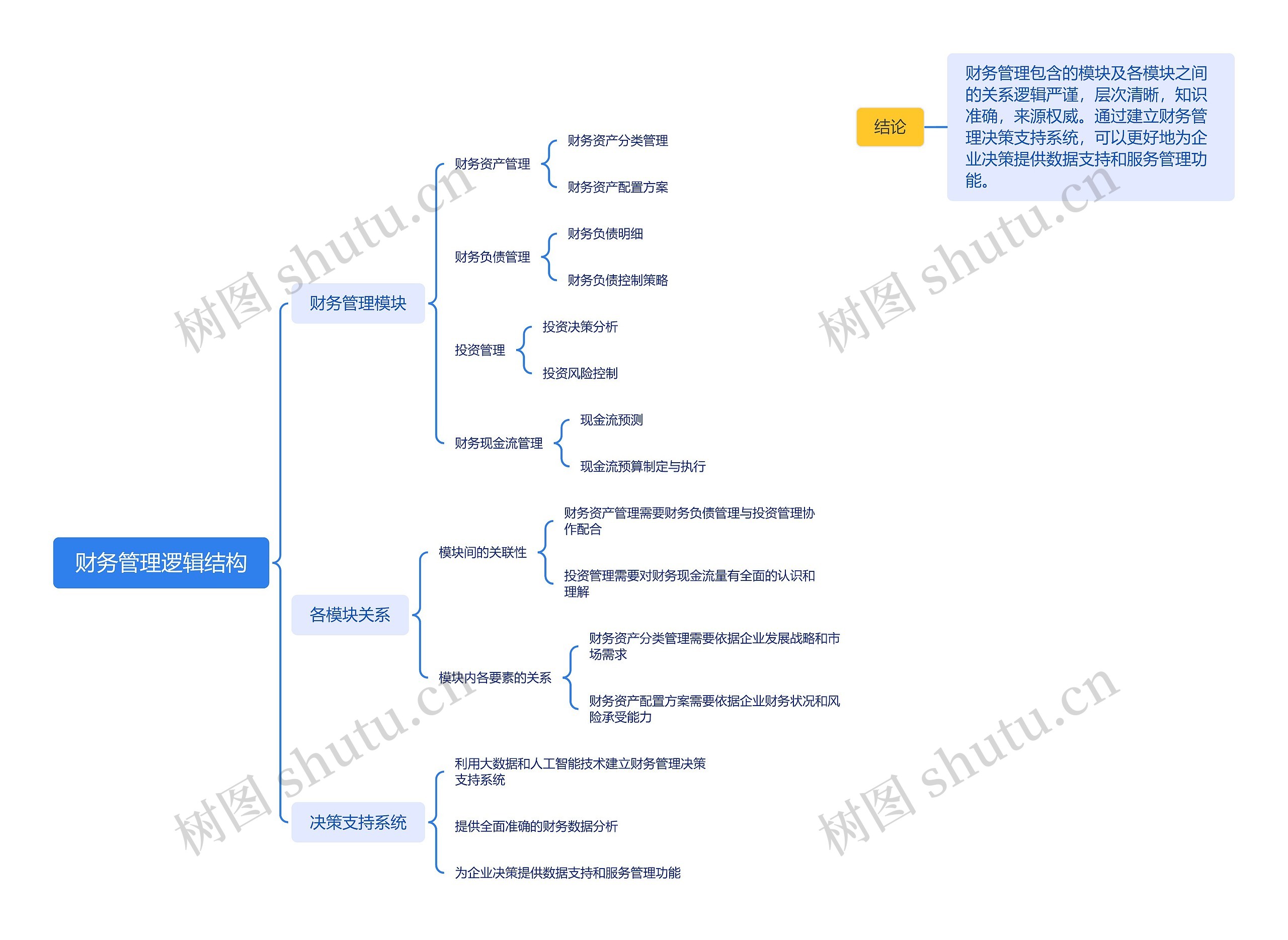 财务管理逻辑结构思维导图