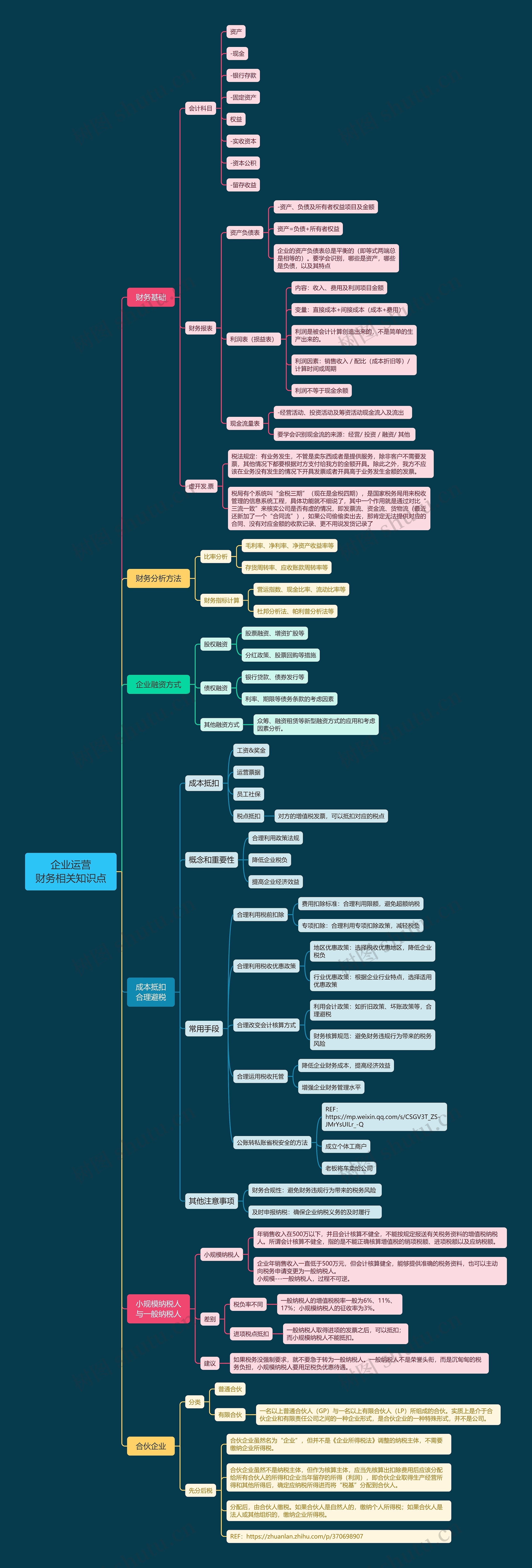 企业运营财务相关知识点思维导图