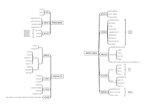 辅导员队伍建设思维导图