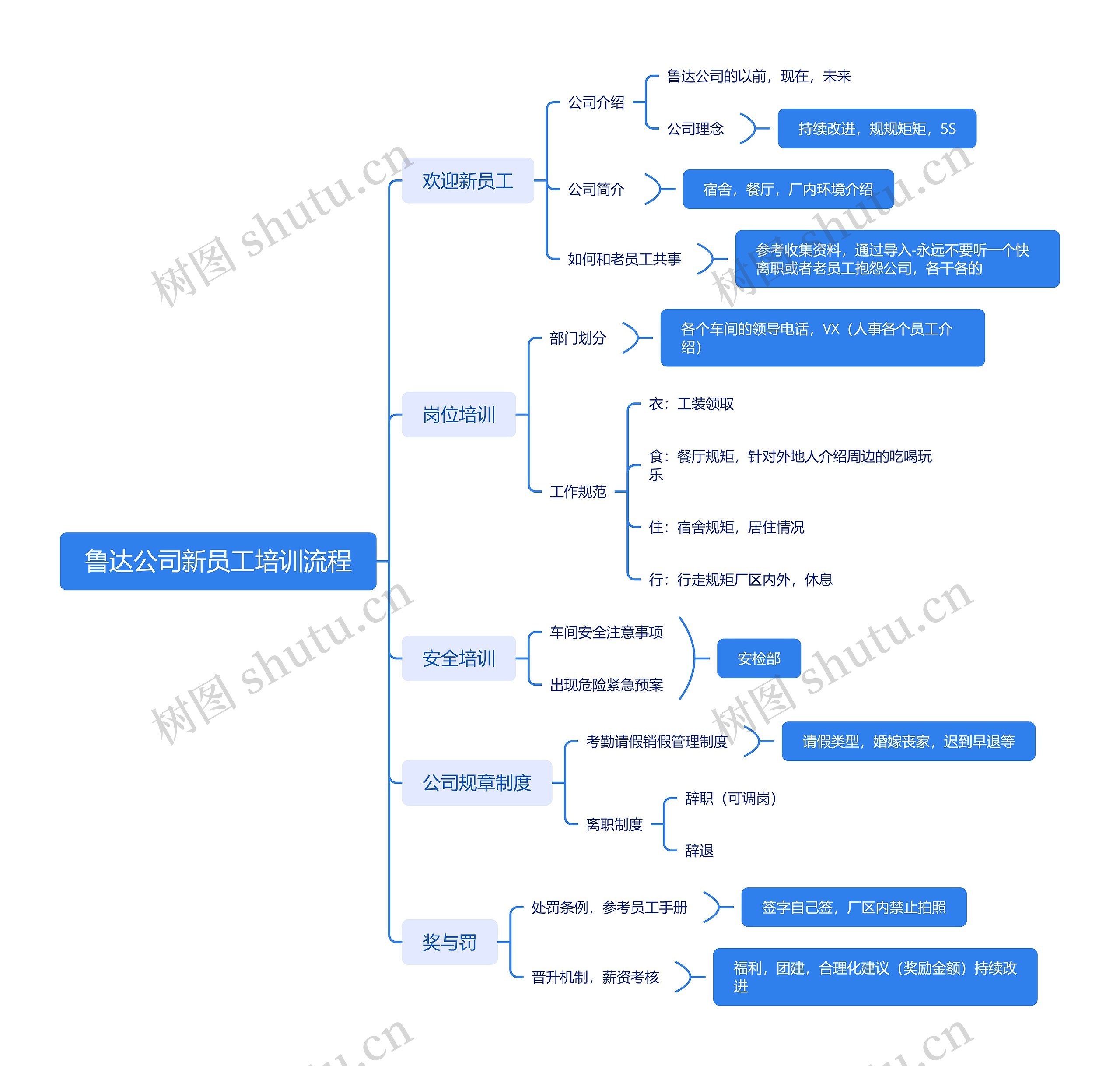 鲁达公司新员工培训流程思维导图