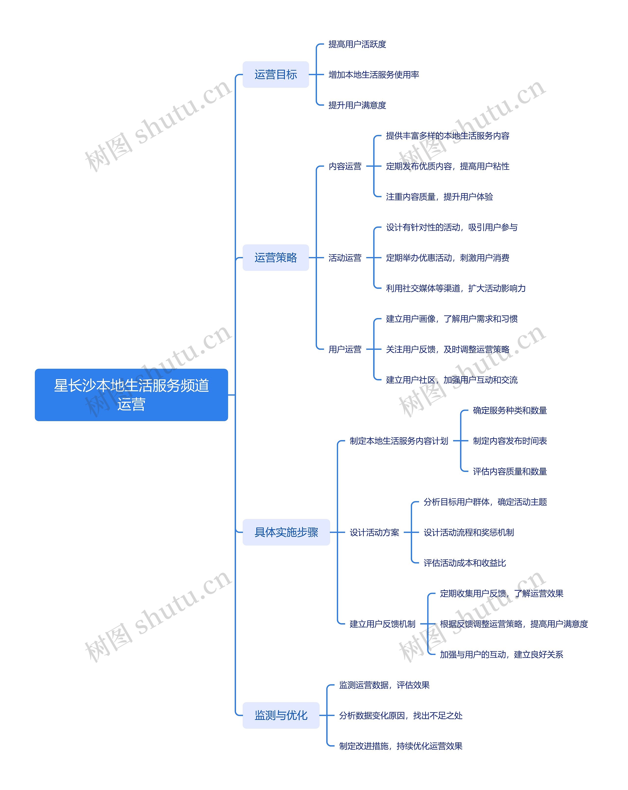 星长沙本地生活服务频道运营思维导图