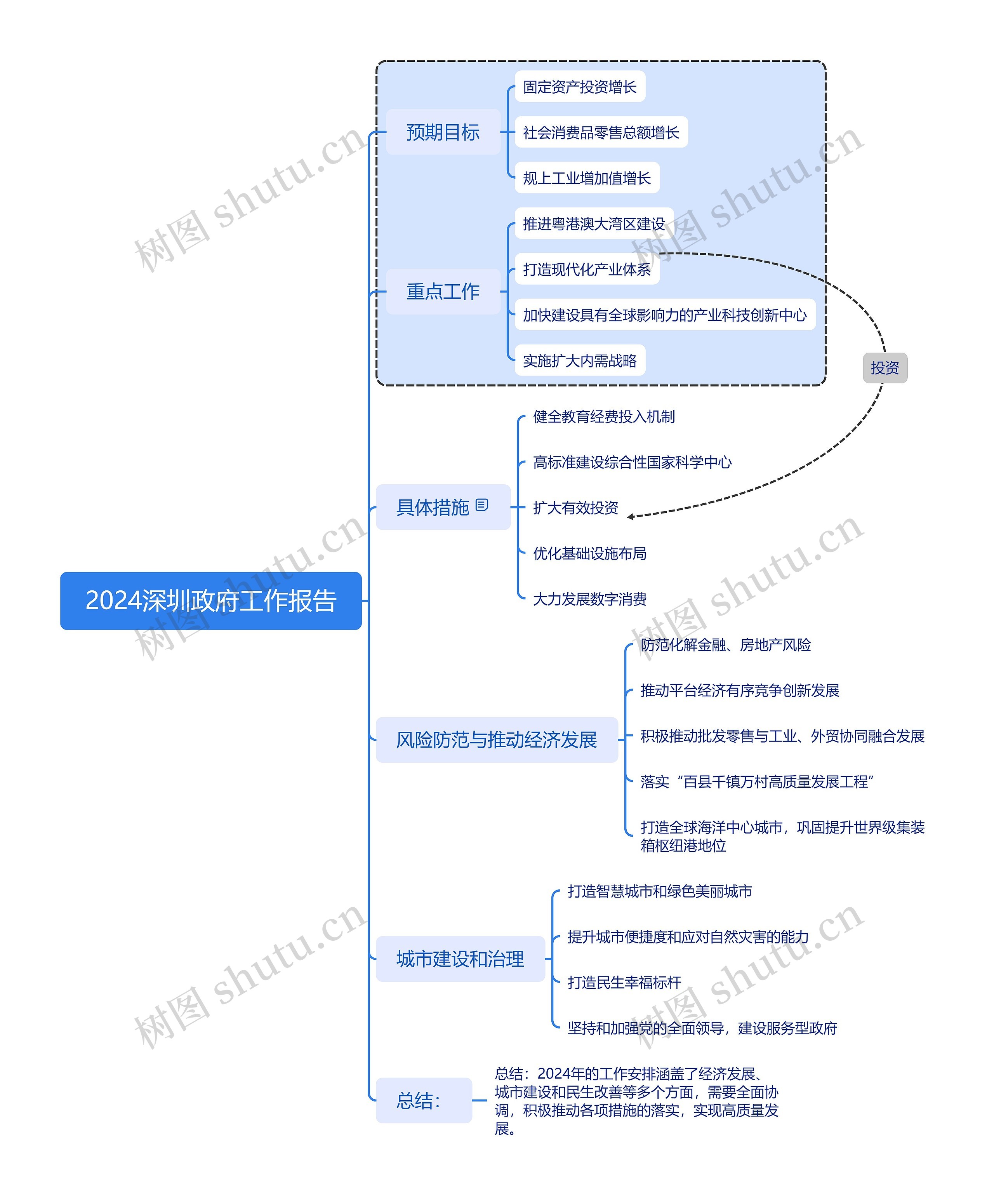 2024深圳政府工作报告