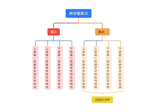 教学重难点