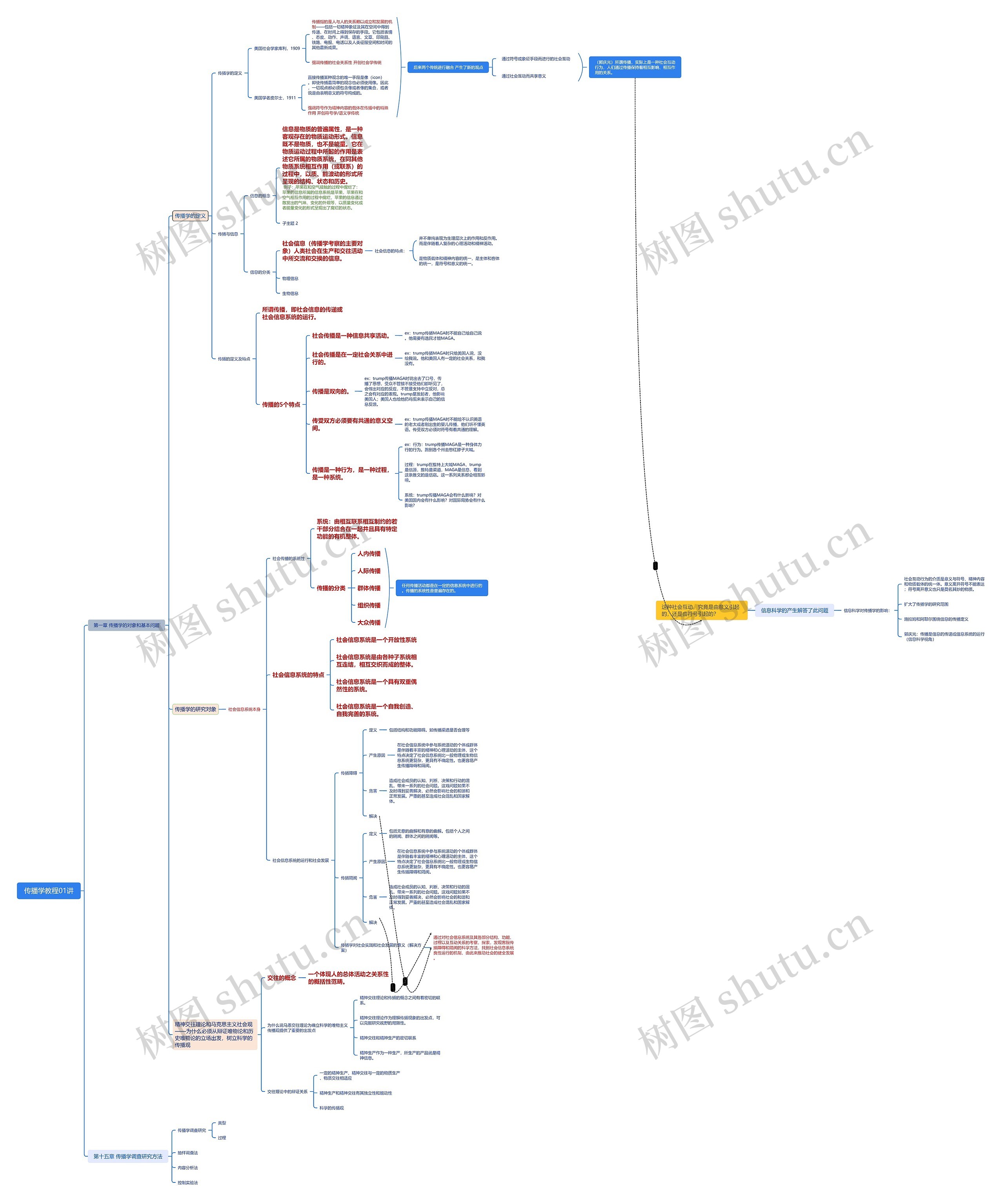 传播学教程01讲思维脑图