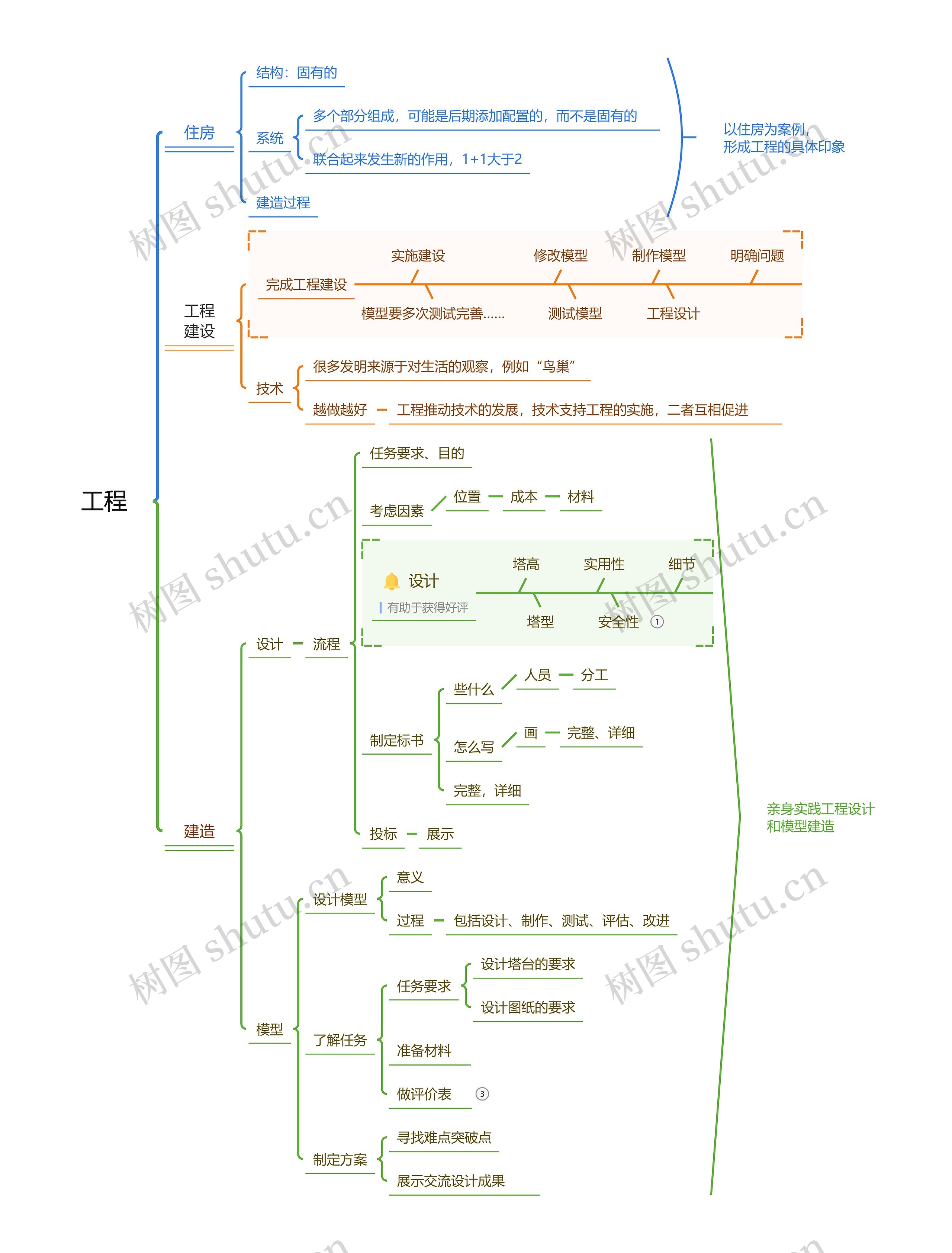 工程建设思维脑图