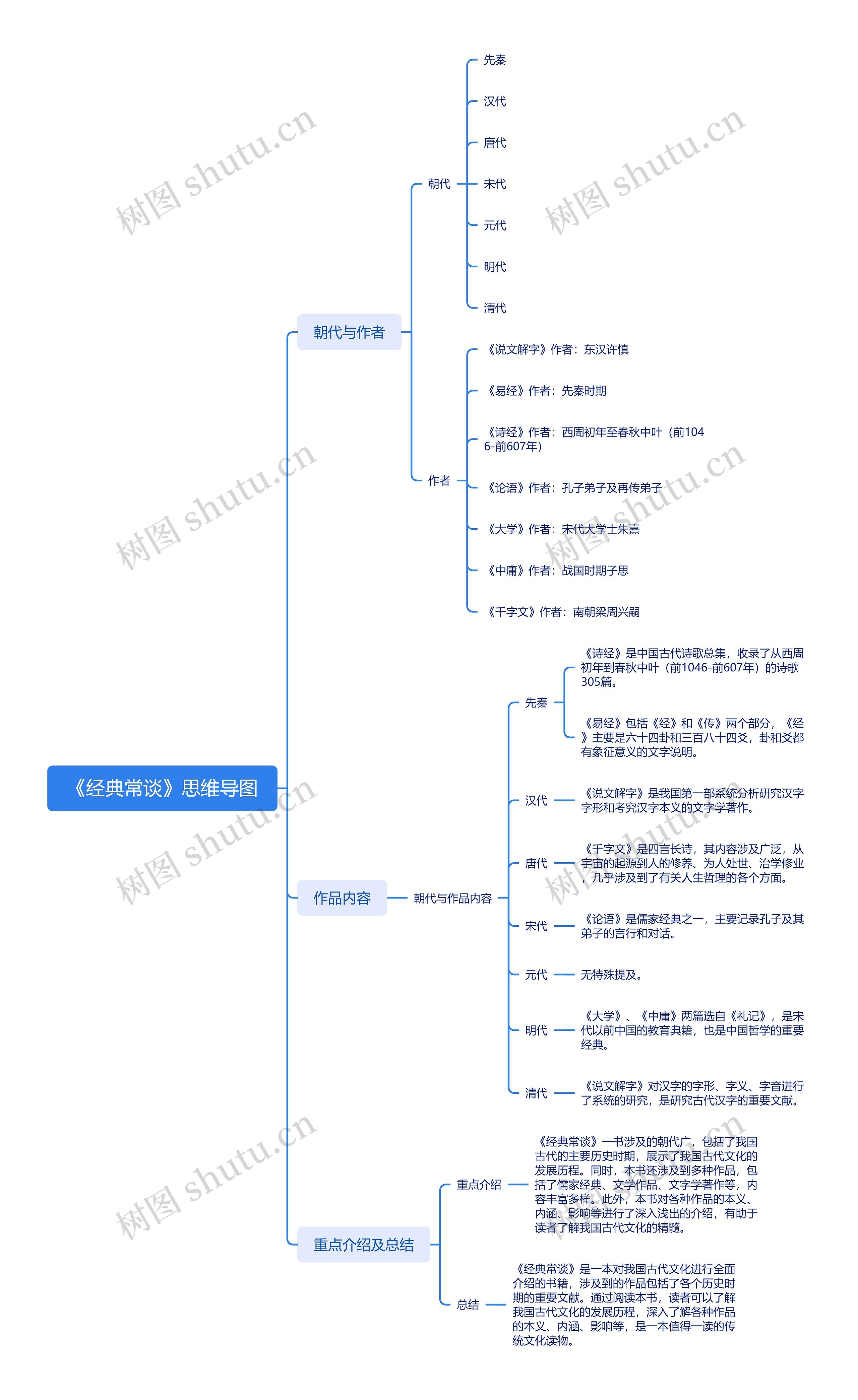 《经典常谈》思维导图_编号v227817-TreeMind树图