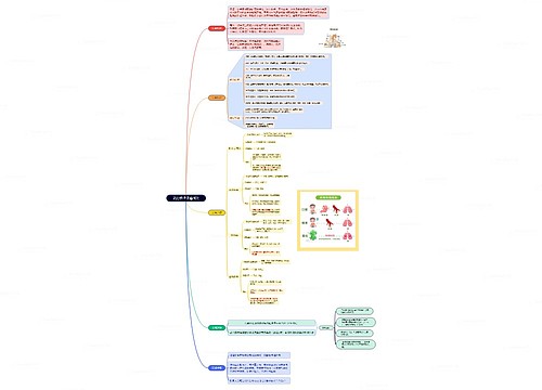 流行性呼吸道感染思维导图